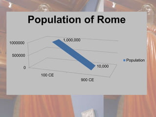1000000 
500000 
0 
Population of Rome 
100 CE 
900 CE 
1,000,000 
10,000 
Population 
 