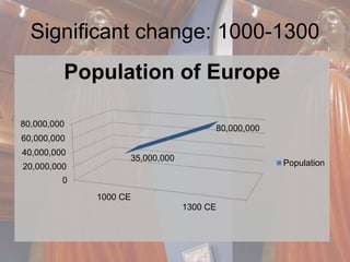Significant change: 1000-1300 
Population of Europe 
80,000,000 
60,000,000 
40,000,000 
20,000,000 
0 
1000 CE 
1300 CE 
35,000,000 
80,000,000 
Population 
 