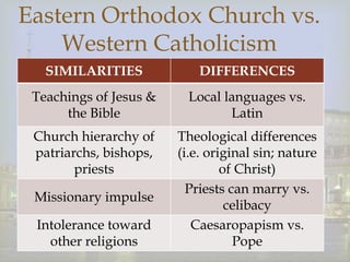 Eastern Orthodox Church vs. 
Western Catholicism 
 
SIMILARITIES DIFFERENCES 
Teachings of Jesus & 
the Bible 
Local languages vs. 
Latin 
Church hierarchy of 
patriarchs, bishops, 
priests 
Theological differences 
(i.e. original sin; nature 
of Christ) 
Missionary impulse 
Priests can marry vs. 
celibacy 
Intolerance toward 
other religions 
Caesaropapism vs. 
Pope 
 