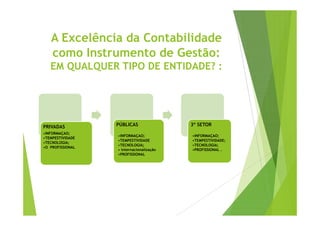 A Excelência da Contabilidade 
como Instrumento de Gestão: 
EM QUALQUER TIPO DE ENTIDADE? : 
PRIVADAS 
•INFORMAÇAO; 
•TEMPESTIVIDADE 
•TECNOLOGIA; 
•O PROFISSIONAL 
PÚBLICAS 
•INFORMAÇAO; 
•TEMPESTIVIDADE 
•TECNOLOGIA; 
• internacionalização 
•PROFISSIONAL 
3º SETOR 
•INFORMAÇAO; 
•TEMPESTIVIDADE; 
•TECNOLOGIA; 
•PROFISSIONAL . 
 