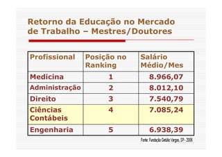 Retorno da Educação no Mercado 
de Trabalho – Mestres/Doutores 
Profissional Posição no 
Ranking 
Salário 
Médio/Mes 
MMeeddiicciinnaa 11 88..996666,,0077 
Administração 2 8.012,10 
Direito 3 7.540,79 
Ciências 
4 7.085,24 
Contábeis 
Engenharia 5 6.938,39 
 
