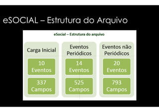 eSOCIAL – EEssttrruuttuurraa ddoo AArrqquuiivvoo 
 