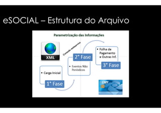 eSOCIAL – EEssttrruuttuurraa ddoo AArrqquuiivvoo 
 