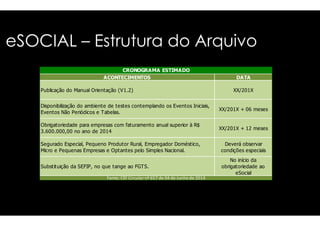 eSOCIAL – Estrutura do Arquivo 
CRONOGRAMA ESTIMADO 
ACONTECIMENTOS 
Publicação do Manual Orientação (V1.2) 
Disponibilização do ambiente de testes contemplando os Eventos Iniciais, 
Eventos Não Periódicos e Tabelas. 
Obrigatoriedade para empresas com faturamento anual superior à R$ 
3.600.000,00 no ano de 2014 
Segurado Especial, Pequeno Produtor Rural, Empregador Domést ico, 
Micro e Pequenas Empresas e Optantes pelo Simples Nacional. 
Substituição da SEFIP, no que tange ao FGTS. 
Fonte: CEF Circular nº 657 de 04 de Junho de 2014 
DATA 
XX/201X 
XX/201X + 06 meses 
XX/201X + 12 meses 
Deverá observar 
condições especiais 
No início da 
obrigatoriedade ao 
eSocial 
 