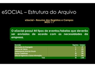 eSOCIAL – Estrutura do Arquivo 
eSocial – Resumo dos Registros e Campos 
MOS 1.1 
O eSocial possui 44 tipos de 
ser enviados de acordo 
sseerr eennvviiaaddooss ddee aaccoorrddoo 
empresa. 
eventos/tabelas que deverão 
com as necessidades da 
aaacccooorrrdddooo cccooommm aaasss nnneeeccceeessssssiiidddaaadddeeesss dddaaa 
Descrição 
Informações do Empregador 
Arquivos de Tabelas 
Cadastramento Inicial do Vínculo 
Eventos Trabalhistas 
Folha de Pagamento e Outras Informações 
Total 
Registros Campos 
1 47 
8 159 
1 129 
20 790 
14 524 
44 1.649 
 