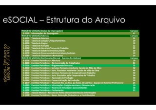 eSOCIAL – Estrutura do Arquivo 
Estrutura do 
Leiaute V1.1 x V1.0 
ÍNDICE DO eSOCIAL (Dados do Empregador) 
S-1000 Informações do Empregador 
ÍNDICE DO eSOCIAL (Tabelas) 
S-1010 Tabela de Rubricas 
S-1020 Tabela de Lotações/Departamentos 
S-1030 Tabela de Cargos 
S-1040 Tabela de Funções 
S-1050 Tabela de Horários/Turnos de Trabalho 
S-1060 Tabela de Estabelecimentos/Obras 
S-1070 Tabela de Processos Administrativos/Judiciais 
S-1080 Tabela de Operadores Portuários 
eSocial – ÍNDICE DO eSOCIAL (Escrituração Mensal - Eventos Periódicos) 
S-1100 Eventos Periódicos – Abertura 
S-1200 Eventos Periódicos – Remuneração do Trabalhador 
S-1300 Eventos Periódicos – Pagamentos Diversos 
S-1310 Eventos Periódicos – Serviços Tomados mediante Cessão de Mão de Obra 
S-1320 Eventos Periódicos – Serv. Prestados mediante Cessão de Mão de Obra 
S-1330 Eventos Periódicos – Serviços Tomados de Cooperativa de Trabalho 
S-1340 Eventos Periódicos – Serv. Prestados pela Cooperativa de Trabalho 
S-1350 Eventos Periódicos – Aquisição de Produção 
S-1360 Eventos Periódicos – Comercialização da Produção 
S-1370 Eventos Periódicos – Recursos Rec. ou Rep. p/ Assoc. Desportiva - Equipe de Futebol Profissional 
S-1380 Eventos Periódicos – Informações Complementares - Desoneração 
S-1390 Eventos Periódicos – Receita de Atividades Concomitantes 
S-1399 Eventos Periódicos – Fechamento 
S-1500 eSocial Mensal – Resumo da Folha e Encerramento das Informações 
S-1400 Eventos Periódicos – Bases, Retenção, Deduções e e Contribuições 
Campos 
47 
Campos 
32 
29 
12 
12 
22 
19 
19 
1144 
Campos 
19 
81 
75 
42 
48 
40 
34 
30 
20 
25 
19 
18 
23 
 