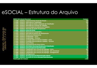 eSOCIAL – Estrutura do Arquivo 
Estrutura do 
Leiaute V1.1 x V1.0 
ÍNDICE DO eSocial (Eventos) 
S-2100 EVENTO - Cadastramento Inicial do Vínculo 
S-2200 EVENTO - Admissão de Trabalhador 
S-2220 EVENTO - Alteração de Dados Cadastrais do Trabalhador 
S-2240 EVENTO - Alteração de Contrato de Trabalho 
S-2260 EVENTO - Comunicação de Acidente de Trabalho 
S-2280 EVENTO - Atestado de Saúde Ocupacional 
S-2300 EVENTO - Aviso de Férias 
S-2320 EVENTO - Afastamento Temporário 
S-2325 EVENTO - Alteração de Motivo de Afastamento 
eSocial – S-2330 EVENTO - Retorno de Afastamento 
S-2340 EVENTO - Estabilidade – Início 
S-2345 EVENTO - Estabilidade – Término 
S-2360 EVENTO - Condição Diferenciada de Trabalho - Início 
S-2365 EVENTO - Condição Diferenciada de Trabalho - Término 
S-2400 EVENTO - Aviso Prévio 
S-2405 EVENTO - Cancelamento de Aviso Prévio 
S-2420 EVENTO - Atividades Desempenhadas pelo Trabalhador 
S-2440 EVENTO - Comunicação de Fato Relevante 
S-2600 EVENTO - Trabalhador Sem Vínculo de Emprego - Início 
S-2620 EVENTO - Trabalhador Sem Vínculo de Emprego - Alt. Contratual 
S-2680 EVENTO - Trabalhador Sem Vínculo de Emprego - Desligamento 
S-2800 EVENTO – Desligamento 
S-2820 EVENTO - Reintegração por Determinação Judicial 
S-2900 EVENTO - Exclusão de Evento Enviado Indevidamente 
Totalização dos Campos 
Campos 
129 
129 
81 
41 
53 
34 
21 
26 
ddee AAffaassttaammeennttoo 1177 
16 
16 
16 
26 
16 
17 
16 
15 
16 
132 
50 
31 
41 
18 
14 
1.649 
 