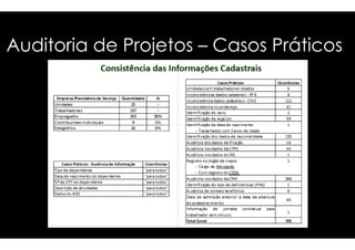 Auditoria ddee PPrroojjeettooss – Casos Práticos 
 
