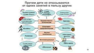 53 
Причем дети не отказываются 
от одних занятий в пользу других 
 