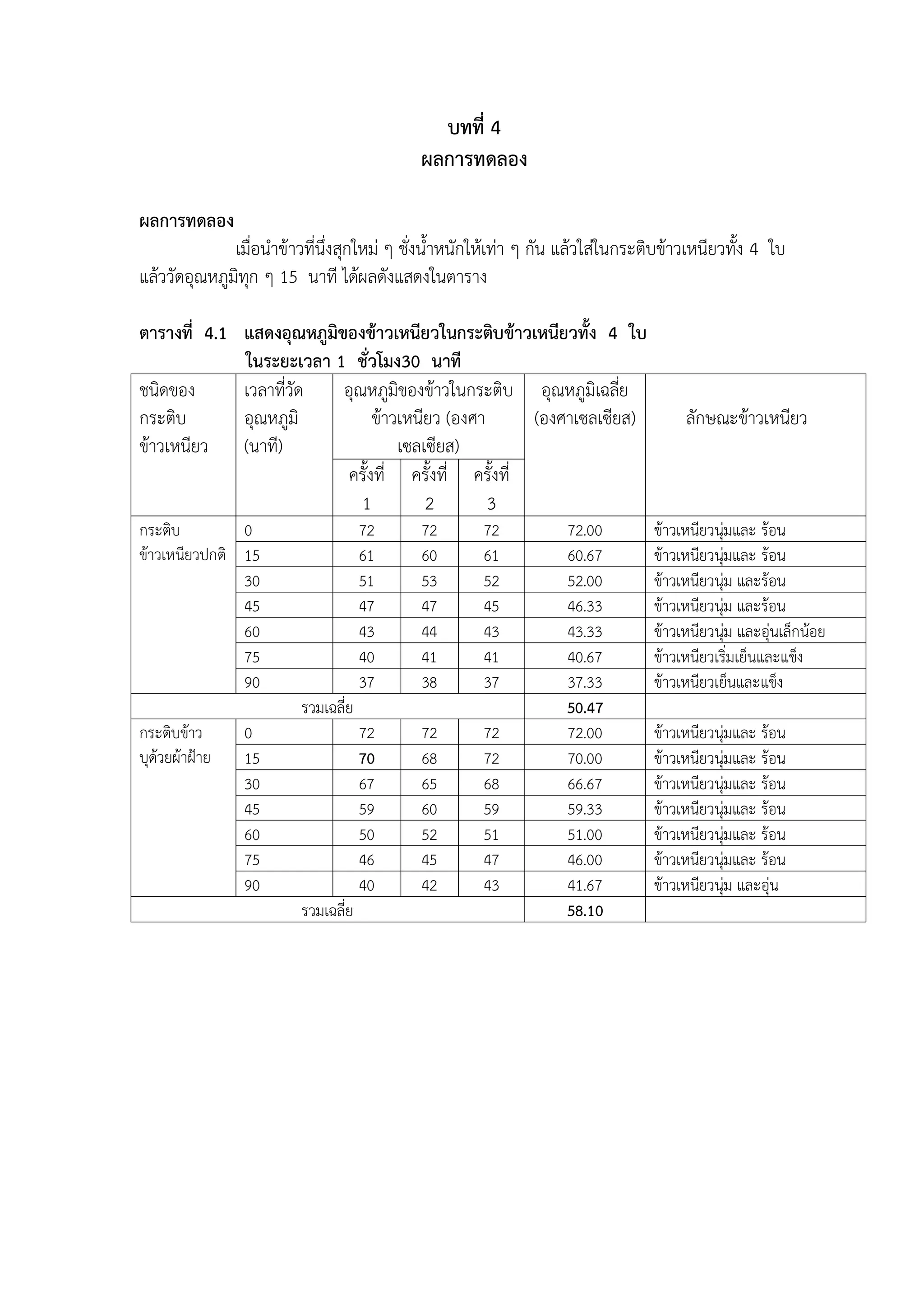 12 
บทที่ 4 
ผลการทดลอง 
ผลการทดลอง 
เมื่อนำข้าวที่นึ่งสุกใหม่ ๆ ชั่งน้ำหนักให้เท่า ๆ กัน แล้วใส่ในกระติบข้าวเหนียวทั้ง 4 ใบ แล้ววัดอุณหภูมิทุก ๆ 15 นาที ได้ผลดังแสดงในตาราง 
ตารางที่ 4.1 แสดงอุณหภูมิของข้าวเหนียวในกระติบข้าวเหนียวทั้ง 4 ใบ 
ในระยะเวลา 1 ชั่วโมง30 นาที 
ชนิดของ กระติบ ข้าวเหนียว 
เวลาที่วัด อุณหภูมิ (นาที) 
อุณหภูมิของข้าวในกระติบ ข้าวเหนียว (องศา เซลเซียส) 
อุณหภูมิเฉลี่ย 
(องศาเซลเซียส) 
ลักษณะข้าวเหนียว 
ครั้งที่ 
1 
ครั้งที่ 2 
ครั้งที่ 3 
กระติบ 
ข้าวเหนียวปกติ 
0 
72 
72 
72 
72.00 
ข้าวเหนียวนุ่มและ ร้อน 
15 
61 
60 
61 
60.67 
ข้าวเหนียวนุ่มและ ร้อน 
30 
51 
53 
52 
52.00 
ข้าวเหนียวนุ่ม และร้อน 
45 
47 
47 
45 
46.33 
ข้าวเหนียวนุ่ม และร้อน 
60 
43 
44 
43 
43.33 
ข้าวเหนียวนุ่ม และอุ่นเล็กน้อย 
75 
40 
41 
41 
40.67 
ข้าวเหนียวเริ่มเย็นและแข็ง 
90 
37 
38 
37 
37.33 
ข้าวเหนียวเย็นและแข็ง 
รวมเฉลี่ย 
50.47 
กระติบข้าว 
บุด้วยผ้าฝูาย 
0 
72 
72 
72 
72.00 
ข้าวเหนียวนุ่มและ ร้อน 
15 
70 
68 
72 
70.00 
ข้าวเหนียวนุ่มและ ร้อน 
30 
67 
65 
68 
66.67 
ข้าวเหนียวนุ่มและ ร้อน 
45 
59 
60 
59 
59.33 
ข้าวเหนียวนุ่มและ ร้อน 
60 
50 
52 
51 
51.00 
ข้าวเหนียวนุ่มและ ร้อน 
75 
46 
45 
47 
46.00 
ข้าวเหนียวนุ่มและ ร้อน 
90 
40 
42 
43 
41.67 
ข้าวเหนียวนุ่ม และอุ่น 
รวมเฉลี่ย 
58.10 
 