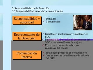 5. Responsabilidad de la Dirección 5.5 Responsabilidad, autoridad y comunicación 
Definidas 
Comunicadas 
Representante de la Dirección 
Establecer, implementar y mantener el SGC 
Informar a la Dirección el desempeño del SGC y las necesidades de mejora 
Promover conciencia sobre los requisitos del cliente 
Comunicación Interna 
Establecer procesos de comunicación 
Que se efectúe considerando la eficacia del SGC. 
Responsabilidad y autoridad  