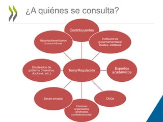 ¿A quiénes se consulta? 
Tema/Regulación 
Contribuyentes 
Instituciones 
gubernamentales/ 
locales, estatales 
Expertos 
académicos 
ONGs 
Intereses 
organizados 
(sindicatos, 
confederaciones) 
Sector privado 
Empleados de 
gobierno (maestros, 
doctores, etc.) 
Usuarios/beneficiarios 
/consumidores 
 