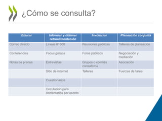 ¿Cómo se consulta? 
Educar Informar y obtener 
retroalimentación 
Involucrar Planeación conjunta 
Correo directo Líneas 01800 Reuniones públicas Talleres de planeación 
Conferencias Focus groups Foros públicos Negociación y 
mediación 
Notas de prensa Entrevistas Grupos o comités 
consultivos 
Asociación 
Sitio de internet Talleres Fuerzas de tarea 
Cuestionarios 
Circulación para 
comentarios por escrito 
 