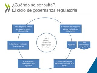 ¿Cuándo se consulta? 
El ciclo de gobernanza regulatoria 
 