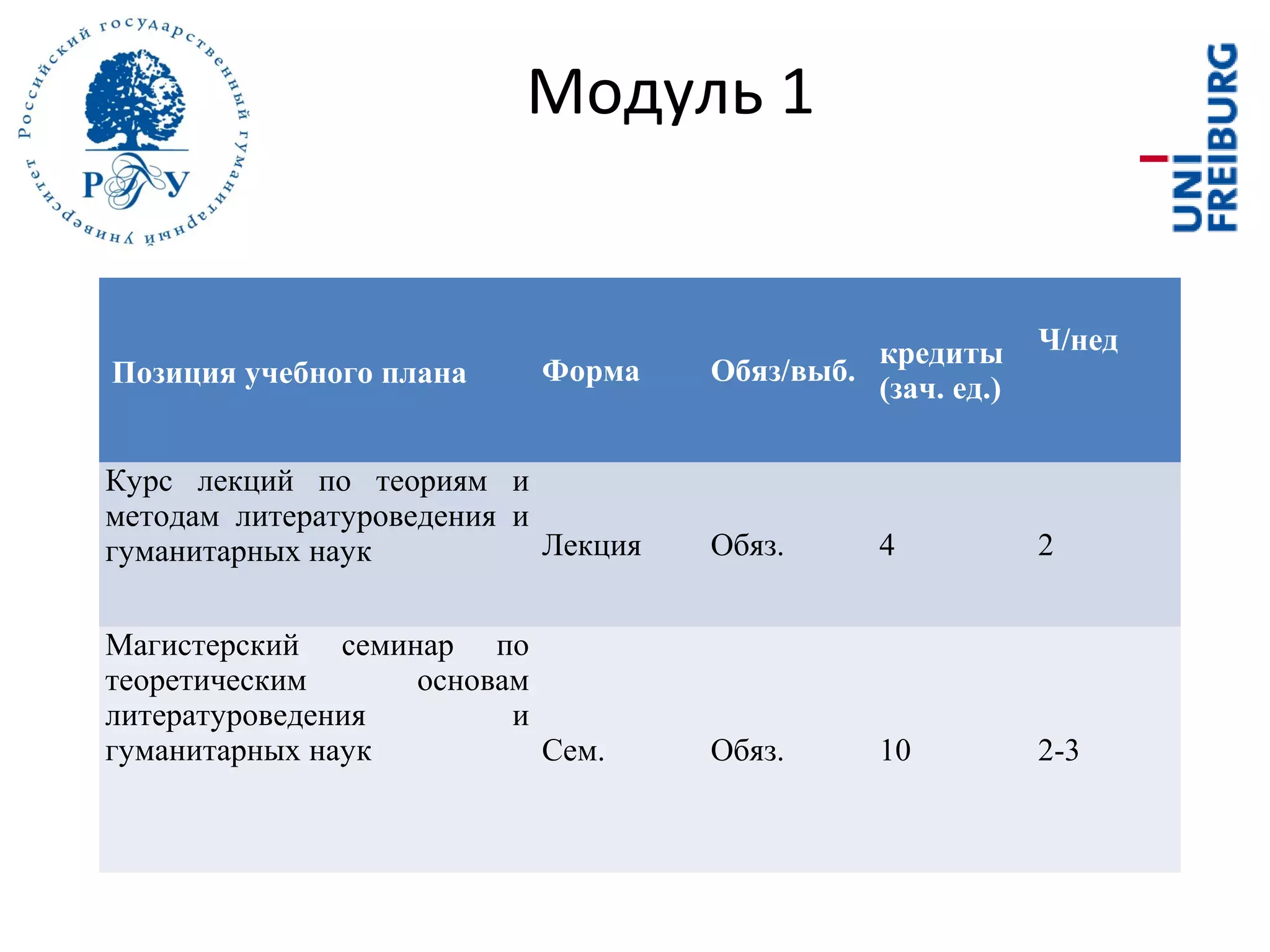 Позиция учебного плана Форма Обяз/выб.
кредиты
(зач. ед.)
Ч/нед
Курс лекций по теориям и
методам литературоведения и
гуманитарных наук Лекция Обяз. 4 2
Магистерский семинар по
теоретическим основам
литературоведения и
гуманитарных наук Сем. Обяз. 10 2-3
Модуль 1
 