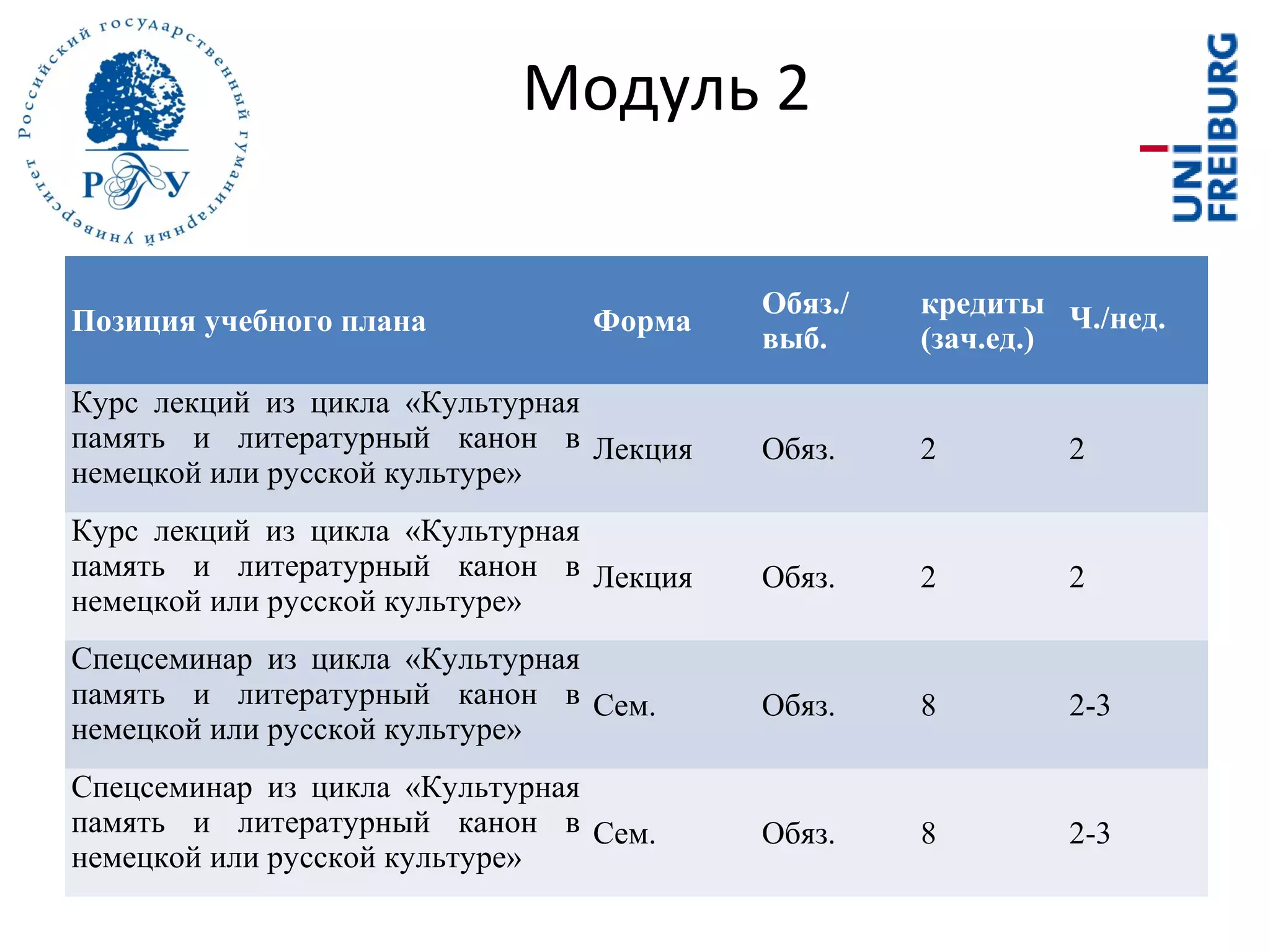 Позиция учебного плана Форма
Обяз./
выб.
кредиты
(зач.ед.)
Ч./нед.
Курс лекций из цикла «Культурная
память и литературный канон в
немецкой или русской культуре»
Лекция Обяз. 2 2
Курс лекций из цикла «Культурная
память и литературный канон в
немецкой или русской культуре»
Лекция Обяз. 2 2
Спецсеминар из цикла «Культурная
память и литературный канон в
немецкой или русской культуре»
Сем. Обяз. 8 2-3
Спецсеминар из цикла «Культурная
память и литературный канон в
немецкой или русской культуре»
Сем. Обяз. 8 2-3
Модуль 2
 