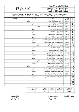 ‫منطقة‬‫األزهرية‬ ‫األسكندرية‬
‫رقم‬ ‫لجنة‬71 ‫معهد‬‫أبوالعيون‬ ‫محمود‬ ‫الشيخ‬
‫الصف‬‫الثاني‬‫األدبى‬ ‫الثانوى‬
‫الدراسي‬ ‫للعام‬ ‫األول‬ ‫الدراسي‬ ‫الفصل‬ ‫امتحان‬7341-7341/ ‫هـ‬4173-4171‫م‬
‫م‬‫جلوس‬‫الطــــــالب‬ ‫اسم‬‫المذهب‬‫مالحظات‬
7111‫عباس‬ ‫كمال‬ ‫محمد‬ ‫ابراهيم‬‫مالكي‬
4117‫حسن‬ ‫توفيق‬ ‫السيد‬ ‫احمد‬‫شافعي‬
4114‫احمد‬ ‫عبدالمنعم‬ ‫السيد‬ ‫احمد‬‫حنفي‬
3114‫احمد‬ ‫محمد‬ ‫حسن‬ ‫احمد‬‫شافعي‬
1113‫احمد‬ ‫محمد‬ ‫رزق‬ ‫احمد‬‫شافعي‬
1111‫رياض‬ ‫محمد‬ ‫رياض‬ ‫احمد‬‫شافعي‬
1111‫عبدالسالم‬ ‫عبدالفتاح‬ ‫سعيد‬ ‫احمد‬‫شافعي‬
8111‫عبدالسالم‬ ‫عبدالمجيد‬ ‫عبدالسالم‬ ‫احمد‬‫شافعي‬
9118‫الدبش‬ ‫محمد‬ ‫ابراهيم‬ ‫محمد‬ ‫احمد‬‫شافعي‬
71119‫علي‬ ‫مصطفى‬ ‫محمد‬ ‫باسم‬‫حنفي‬
77171‫كمال‬ ‫محمد‬ ‫اشرف‬ ‫بالل‬‫شافعي‬
74177‫محمود‬ ‫محمد‬ ‫وليد‬ ‫حسام‬‫شافعي‬
74174‫عوض‬ ‫رمضان‬ ‫محمد‬ ‫خالد‬‫شافعي‬
73174‫محمود‬ ‫ابراهيم‬ ‫محمود‬ ‫خالد‬‫شافعي‬
71173‫رمضان‬ ‫سعد‬ ‫رجب‬‫هللا‬ ‫عبد‬‫شافعي‬
71171‫محمد‬ ‫زكريا‬ ‫جمعه‬ ‫زكريا‬‫حنفي‬
71171‫توفيق‬ ‫عبدهللا‬ ‫العابدين‬ ‫زين‬‫شافعي‬
78171‫محمود‬ ‫السيد‬ ‫اشرف‬ ‫شريف‬‫مالكي‬
79178‫الطويل‬ ‫محمد‬ ‫صبري‬ ‫الدين‬ ‫شهاب‬‫شافعي‬
41141‫عبدالمجيد‬ ‫عبداللطيف‬ ‫محمد‬ ‫طه‬‫شافعي‬
47147‫عبدالحميد‬ ‫عبدالقادر‬ ‫عبدالحميد‬‫شافعي‬
44144‫البدري‬ ‫محمد‬ ‫احمد‬ ‫عبدالرحمن‬‫شافعي‬
44
43
41
‫المذهب‬‫شافعي‬‫حنفي‬‫مالكي‬‫المجموع‬
‫العدد‬714444
‫الطالب‬ ‫شئون‬‫الكنترول‬ ‫رئيس‬‫المعهد‬ ‫شيخ‬
‫ربيع‬ ‫احمد‬‫صابر‬ ‫حمدي‬
 