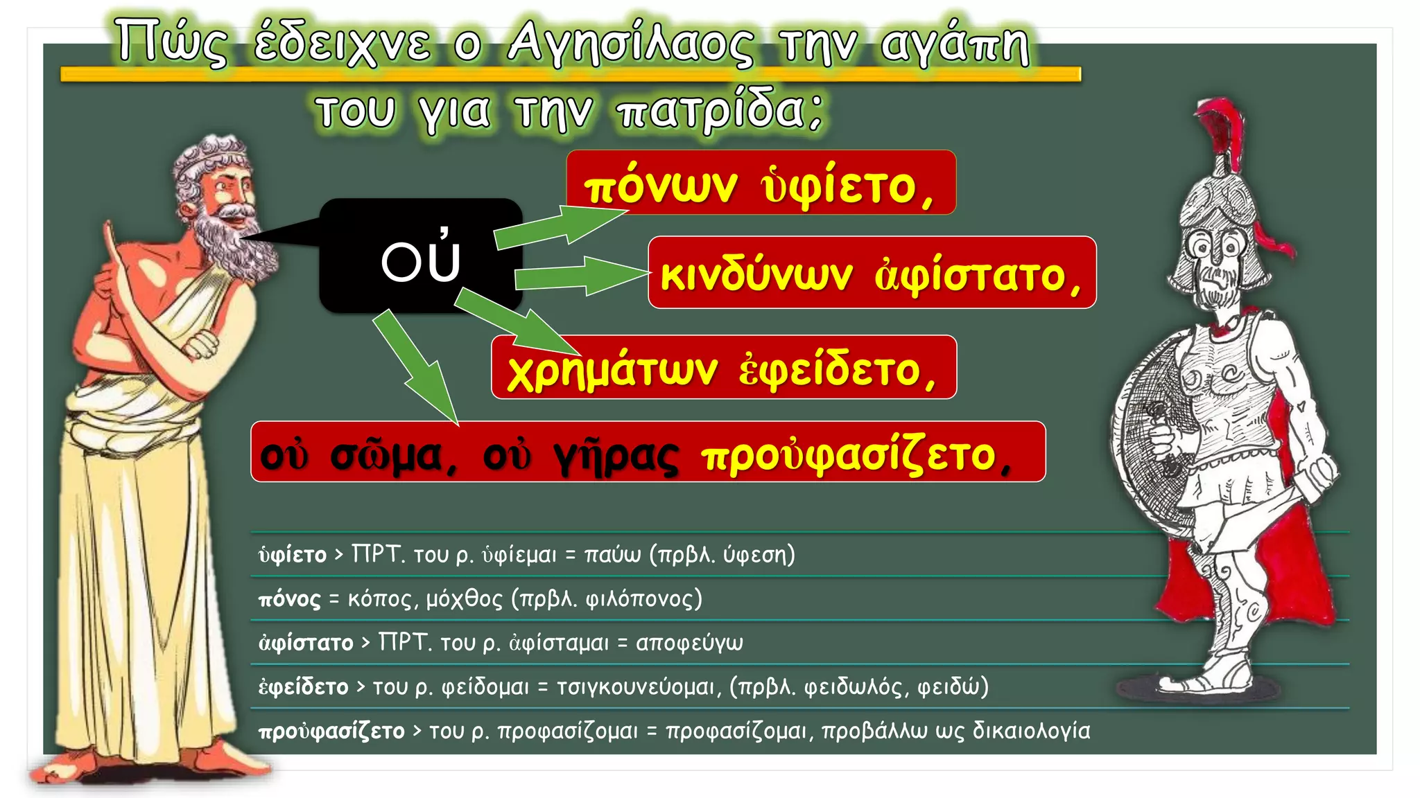 οὐ
πόνων ὑφίετο,
κινδύνων ἀφίστατο,
χρημάτων ἐφείδετο,
οὐ σῶμα, οὐ γῆρας προὐφασίζετο,
ὑφίετο > ΠΡΤ. του ρ. ὑφίεμαι = παύω (πρβλ. ύφεση)
πόνος = κόπος, μόχθος (πρβλ. φιλόπονος)
ἀφίστατο > ΠΡΤ. του ρ. ἀφίσταμαι = αποφεύγω
ἐφείδετο > του ρ. φείδομαι = τσιγκουνεύομαι, (πρβλ. φειδωλός, φειδώ)
προὐφασίζετο > του ρ. προφασίζομαι = προφασίζομαι, προβάλλω ως δικαιολογία
 