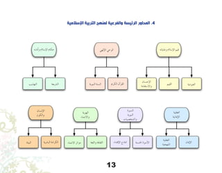 13
‫اإلسالمية‬ ‫التربية‬ ‫لمنهج‬ ‫والفرعية‬ ‫الرئيسة‬ ‫المحاور‬ .4
‫وغاياته‬ ‫إ�سالم‬‫ل‬‫ا‬ ‫قيم‬‫إلهي‬‫ل‬‫ا‬ ‫الوحي‬‫آدابه‬�‫و‬ ‫إ�سالم‬‫ل‬‫ا‬ ‫حكام‬
‫ال�رشبعة‬‫التهذيب‬ ‫النبوية‬ ‫ال�سنة‬
‫إن�سان‬‫ل‬‫ا‬
‫والكون‬
‫الهوية‬
‫واالنتماء‬
‫الكرمي‬ ‫آن‬�‫القر‬
‫البيئة‬ ‫الب�رشية‬ ‫الكرامة‬ ‫االنتماء‬ ‫دوائر‬ ‫واللغة‬ ‫الثقافة‬
‫ال�سرية‬
‫النبوية‬
‫وال�شخ�صيات‬
‫العقلية‬
‫إميانية‬‫ل‬‫ا‬
‫إميان‬‫ل‬‫ا‬
‫العقلية‬
‫املنهجية‬
‫احل�سنة‬ ‫أ�سوة‬‫ل‬‫ا‬‫إقتداء‬‫ل‬‫ا‬ ‫مناذج‬
‫إح�سان‬‫ل‬‫ا‬
‫واال�ستقامة‬
‫القيم‬ ‫العبودية‬
 
