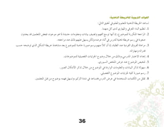 36
:‫الذهنية‬ ‫للخريطة‬ ‫الرتبوية‬ ‫الفوائد‬
:‫التايل‬ ‫حتقيق‬ ‫يف‬ ‫واملعلم‬ ‫املتعلم‬ ‫الذهنية‬ ‫اخلريطة‬ ‫ت�ساعد‬
.‫منهما‬ ‫كل‬ ‫لدى‬ ‫واملهاري‬ ‫املعريف‬ ‫البناء‬ ‫تنظيم‬ .1
‫يجدون‬ ‫قد‬ ‫املتعلمني‬ ‫فبع�ض‬ ،‫موجود‬ ‫هو‬ ‫ملا‬ ‫جديدة‬ ‫ومعلومات‬ ‫بيانات‬ ‫وت�ضيف‬ ‫الفهم‬ ‫تو�سع‬ ‫أنها‬� ‫إذ‬� ،‫للمو�ضوع‬ ‫املتكررة‬ ‫املراجعة‬.2
.‫مراجعته‬ ‫عند‬ ‫ذلك‬ ‫عليهم‬ ‫ي�سهل‬ ‫عر�ضه،ولكن‬ ‫أثناء‬� ‫يف‬ ‫للدر�س‬ ‫ذهنية‬ ‫خريطة‬ ‫ر�سم‬ ‫يف‬ ‫�صعوبة‬
‫ح�سب‬ ‫تو�ضحه‬ ‫الذي‬ ‫ال�شكل‬ ‫خريطة‬ ‫م�شاهدة‬ ‫بعد‬ ‫للمو�ضوع‬ ‫خا�صة‬ ‫�صورة‬ ‫ير�سم‬ ‫منهم‬ ً‫ال‬‫ك‬ ‫أن‬� ‫إذ‬� ،‫الطلبة‬ ‫عند‬ ‫الفردية‬ ‫الفروق‬ ‫مراعاة‬.3
.‫ومهاراته‬ ‫قدراته‬
.‫للمو�ضوعات‬ ‫التف�صيلية‬ ‫اجلزئيات‬ ‫و�ضوح‬ ‫خالل‬ ‫من‬ ‫املدر�سي،وذلك‬ ‫االختبار‬ ‫إعداد‬� .4
.‫ال�سبوري‬ ‫امللخ�ص‬ ‫عر�ض‬ ‫عند‬ ‫املو�ضوع‬ ‫تلخي�ص‬ .5
.‫ال�صور‬ ‫أ�شكال‬‫ل‬‫ا‬ ‫تذكر‬ ‫خالل‬ ‫من‬ ‫املو�ضوع‬ ‫يف‬ ‫الواردة‬ ‫واملعلومات‬ ‫البيانات‬ ‫تذكر‬ ‫�سهولة‬ .6
.‫التف�صيلي‬ ‫املو�ضوع‬ ‫جلزئيات‬ ‫كلية‬ ‫�صورة‬ ‫ر�سم‬ .7
.‫املتعلمني‬ ‫قبل‬ ‫من‬ ‫بو�ضوح‬ ‫فهمه‬ ‫الرتكيز،وت�سهل‬ ‫�شدة‬ ‫يف‬ ‫الدر�س؛فت�ساعد‬ ‫عر�ض‬ ‫يف‬ ‫امل�ستخدمة‬ ‫الكلمات‬ ‫من‬ ‫تقلل‬ .8
 