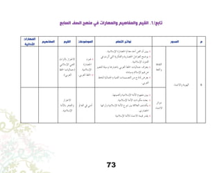 73
‫السابع‬ ‫الصف‬ ‫منهج‬ ‫في‬ ‫والمهارات‬ ‫والمفاهيم‬ ‫القيم‬ .1/‫تابع‬
‫المهارات‬
‫األدائية‬
‫المفاهيم‬ ‫القيم‬ ‫الموضوعات‬ ‫التعلم‬ ‫نواتج‬ ‫المحور‬ ‫م‬
‫بالرتاث‬ ‫االعتزاز‬
‫إ�سالمي‬‫ل‬‫ا‬ ‫الفني‬
‫اخلط‬ ‫(جماليات‬
.)‫العربي‬
‫فنون‬ 8
‫احل�ضارة‬
.‫إ�سالمية‬‫ل‬‫ا‬
.‫العربي‬ ‫اخلط‬ 8
.‫إ�سالمية‬‫ل‬‫ا‬ ‫احل�ضارة‬ ‫معامل‬ ‫أحد‬� ‫الفن‬ ‫أن‬� ‫يبني‬ 8
‫يف‬ ‫أثرت‬� ‫التي‬ ‫والفكرية‬ ‫احل�ضارية‬ ‫العوامل‬ ‫يو�ضح‬ 8
.‫إ�سالمية‬‫ل‬‫ا‬ ‫الفنون‬
‫للتعبري‬ ‫و�سيلة‬ ‫باعتبارها‬ ‫العربي‬ ‫اخلط‬ ‫جماليات‬ ‫يتعرف‬ 8
‫ومبادئه‬ ‫إ�سالم‬‫ل‬‫ا‬ ‫قيم‬ ‫عن‬
‫للخط‬ ‫واجلمالية‬ ‫الفنية‬ ‫الت�صميمات‬ ‫من‬ ‫مناذج‬ ‫يعر�ض‬ 8
.‫العربي‬
‫الثقافة‬
‫واللغة‬
‫واالنتماء‬ ‫الهوية‬ 6
‫االعتزاز‬
‫أمة‬‫ل‬‫با‬ ‫والفخر‬
.‫إ�سالمية‬‫ل‬‫ا‬
‫العامل‬ ‫يف‬ ‫أمتي‬�
.‫أهميتها‬�‫و‬ ‫إ�سالمية‬‫ل‬‫ا‬ ‫أمة‬‫ل‬‫ا‬ ‫مفهوم‬ ‫يبني‬ 8
.‫إ�سالمية‬‫ل‬‫ا‬ ‫أمة‬‫ل‬‫ا‬ ‫مكونات‬ ‫يعدد‬ 8
‫وثرائها‬ ‫إ�سالمية‬‫ل‬‫ا‬ ‫أمة‬‫ل‬‫ا‬ ‫تنوع‬ ‫بني‬ ‫العالقة‬ ‫يكت�شف‬ 8
.‫احل�ضاري‬
‫إ�سالمية‬‫ل‬‫ا‬ ‫أمة‬‫ل‬‫ل‬ ‫االنتماء‬ ‫قيمة‬ ‫يقدر‬ 8
‫دوائر‬
‫االنتماء‬
 