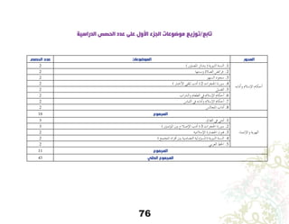 76
‫الدراسية‬ ‫الحصص‬ ‫عدد‬ ‫على‬ ‫األول‬ ‫الجزء‬ ‫موضوعات‬ ‫تابع/توزيع‬
‫الحصص‬ ‫عدد‬ ‫الموضوعات‬ ‫المحور‬
2 ) ‫امل�صلني‬ ‫ب�شائر‬ ( ‫النبوية‬ ‫ال�سنة‬ .1
‫آدابه‬�‫و‬ ‫إ�سالم‬‫ل‬‫ا‬ ‫أحكام‬�
2 ‫و�سننها‬ ‫ال�صالة‬ ‫فرائ�ض‬ .2
2 ‫ال�سهو‬ ‫�سجود‬ .3
2 ) ‫أخبار‬‫ل‬‫ا‬ ‫تلقي‬ ‫أدب‬� ( 2 ‫احلجرات‬ ‫�سورة‬ .4
2 ‫الغ�سل‬ .5
2 ‫وال�رشاب‬ ‫الطعام‬ ‫يف‬ ‫إ�سالم‬‫ل‬‫ا‬ ‫أحكام‬� .6
2 ‫اللبا�س‬ ‫يف‬ ‫آدابه‬�‫و‬ ‫إ�سالم‬‫ل‬‫ا‬ ‫أحكام‬� .7
2 ‫املجال�س‬ ‫آداب‬� .8
16 ‫المجموع‬
3 .‫العامل‬ ‫يف‬ ‫أمتي‬� .1
‫إنتماء‬‫ل‬‫وا‬ ‫الهوية‬
3 ) ‫ؤمنني‬�‫امل‬ ‫بني‬ ‫إ�صالح‬‫ل‬‫ا‬ ‫أدب‬� ( 3 ‫احلجرات‬ ‫�سورة‬ .2
2 ‫إ�سالمية‬‫ل‬‫ا‬ ‫احل�ضارة‬ ‫فنون‬ .3
2 ) ‫املجتمع‬ ‫أفراد‬� ‫بني‬ ‫الت�ضامنية‬ ‫ؤولية‬�‫س‬�‫(امل‬ ‫النبوية‬ ‫ال�سنة‬ .4
2 ‫العربي‬ ‫اخلط‬ .5
11 ‫المجموع‬
45 ‫الكلي‬ ‫المجموع‬
 
