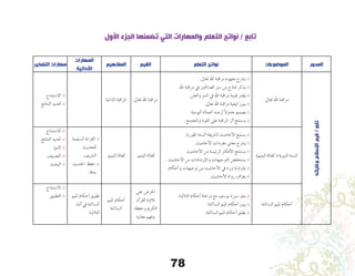 78
‫األول‬ ‫الجزء‬ ‫تضمنها‬ ‫التي‬ ‫والمهارات‬ ‫التعلم‬ ‫نواتج‬ / ‫تابع‬
‫التفكير‬ ‫مهارات‬
‫المهارات‬
‫األدائية‬
‫المفاهيم‬ ‫القيم‬ ‫التعلم‬ ‫نواتج‬ ‫الموضوعات‬ ‫المحور‬
‫اال�ستنتاج‬ 8
‫النتائج‬ ‫حتديد‬ 8
‫الذاتية‬ ‫املراقبة‬ ‫تعاىل‬ ‫اهلل‬ ‫مراقبة‬
.‫تعاىل‬ ‫اهلل‬ ‫مراقبة‬ ‫مفهوم‬ ‫ي�رشح‬ 8
.‫اهلل‬ ‫مراقبة‬ ‫يف‬ ‫ال�صاحلني‬ ‫�سري‬ ‫من‬ ‫مناذج‬ ‫يذكر‬ 8
.‫والعلن‬ ‫ال�رس‬ ‫يف‬ ‫اهلل‬ ‫مراقبة‬ ‫قيمة‬ ‫يقدر‬ 8
.‫تعاىل‬ ‫اهلل‬ ‫مراقبة‬ ‫كيفية‬ ‫يبني‬ 8
.‫اليومية‬ ‫أعماله‬� ‫لر�صد‬ ً‫ال‬‫جدو‬ ‫ي�صمم‬ 8
.‫واملجتمع‬ ‫الفرد‬ ‫على‬ ‫املراقبة‬ ‫أثر‬� ‫ي�ستنتج‬ 8
‫تعاىل‬ ‫اهلل‬ ‫مراقبة‬
‫وغاياته‬‫اإلسالم‬‫قيم‬/‫تابع‬
‫اال�ستنتاج‬ 8
‫النتائج‬ ‫حتديد‬ 8
‫ؤ‬�‫التنب‬ 8
‫الت�صنيف‬ 8
‫البحث‬ 8
‫ال�سليمة‬ ‫القراءة‬ 8
‫للحديث‬
.‫ال�رشيف‬
‫احلديث‬ ‫حفظ‬ 8
.‫بدقة‬
.‫اليتيم‬ ‫كفالة‬ .‫اليتيم‬ ‫كفالة‬
.‫املقررة‬ ‫ال�ستة‬ ‫ال�رشيفة‬ ‫أحاديث‬‫ل‬‫ا‬ ‫ع‬ّ‫ي�سم‬ 8
.‫أحاديث‬‫ل‬‫ا‬ ‫مفردات‬ ‫معاين‬ ‫ي�رشح‬ 8
.‫أحاديث‬‫ل‬‫ا‬ ‫من‬ ‫الرئي�سة‬ ‫أفكار‬‫ل‬‫ا‬ ‫ي�ستنتج‬ 8
.‫أحاديث‬‫ل‬‫ا‬ ‫من‬ ‫إر�شادات‬‫ل‬‫وا‬ ‫التوجيهات‬ ‫ي�ستخل�ص‬ 8
.‫أحكام‬�‫و‬ ‫توجيهات‬ ‫من‬ ‫أحاديث‬‫ل‬‫ا‬ ‫يف‬ ‫ورد‬ ‫مبا‬ ‫يلتزم‬ 8
.‫أحاديث‬‫ل‬‫ا‬ ‫رواة‬ ‫ف‬ّ‫يعر‬ 8
)‫اليتيم‬ ‫كفالة‬ ( ‫النبوية‬ ‫ال�سنة‬
‫اال�ستنتاج‬ 8
‫التطبيق‬ 8 ‫امليم‬ ‫أحكام‬� ‫تطبيق‬
‫أثناء‬� ‫يف‬ ‫ال�ساكنة‬
‫التالوة‬
‫امليم‬ ‫أحكام‬�
‫ال�ساكنة‬
‫على‬ ‫احلر�ص‬
‫آن‬�‫القر‬ ‫تالوة‬
‫وحفظه‬ ‫الكرمي‬
‫معانيه‬ ‫وفهم‬
.‫التالوة‬ ‫أحكام‬� ‫مراعاة‬ ‫مع‬ ‫يو�سف‬ ‫�سورة‬ ‫يتلو‬ 8
.‫ال�ساكنة‬ ‫امليم‬ ‫أحكام‬� ‫يبني‬ 8
.‫ال�ساكنة‬ ‫امليم‬ ‫أحكام‬� ‫يطبق‬ 8
‫ال�ساكنة‬ ‫امليم‬ ‫أحكام‬�
 