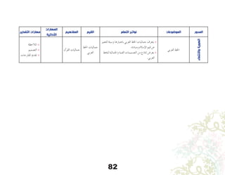 82
‫التفكير‬ ‫مهارات‬
‫المهارات‬
‫األدائية‬
‫المفاهيم‬ ‫القيم‬ ‫التعلم‬ ‫نواتج‬ ‫الموضوعات‬ ‫المحور‬
‫املالحظة‬ 8
‫الت�صميم‬ 8
‫املقرتحات‬ ‫تقدمي‬ 8
‫آن‬�‫القر‬ ‫جماليات‬
‫اخلط‬ ‫جماليات‬
‫العربي‬
‫للتعبري‬ ‫و�سيلة‬ ‫باعتبارها‬ ‫العربي‬ ‫اخلط‬ ‫جماليات‬ ‫يتعرف‬ 8
.‫ومبادئه‬ ‫إ�سالم‬‫ل‬‫ا‬ ‫قيم‬ ‫عن‬
‫للخط‬ ‫واجلمالية‬ ‫الفنية‬ ‫الت�صميمات‬ ‫من‬ ‫مناذج‬ ‫يعر�ض‬ 8
.‫العربي‬
‫العربي‬ ‫اخلط‬
‫واالنتماء‬‫الهوية‬
 