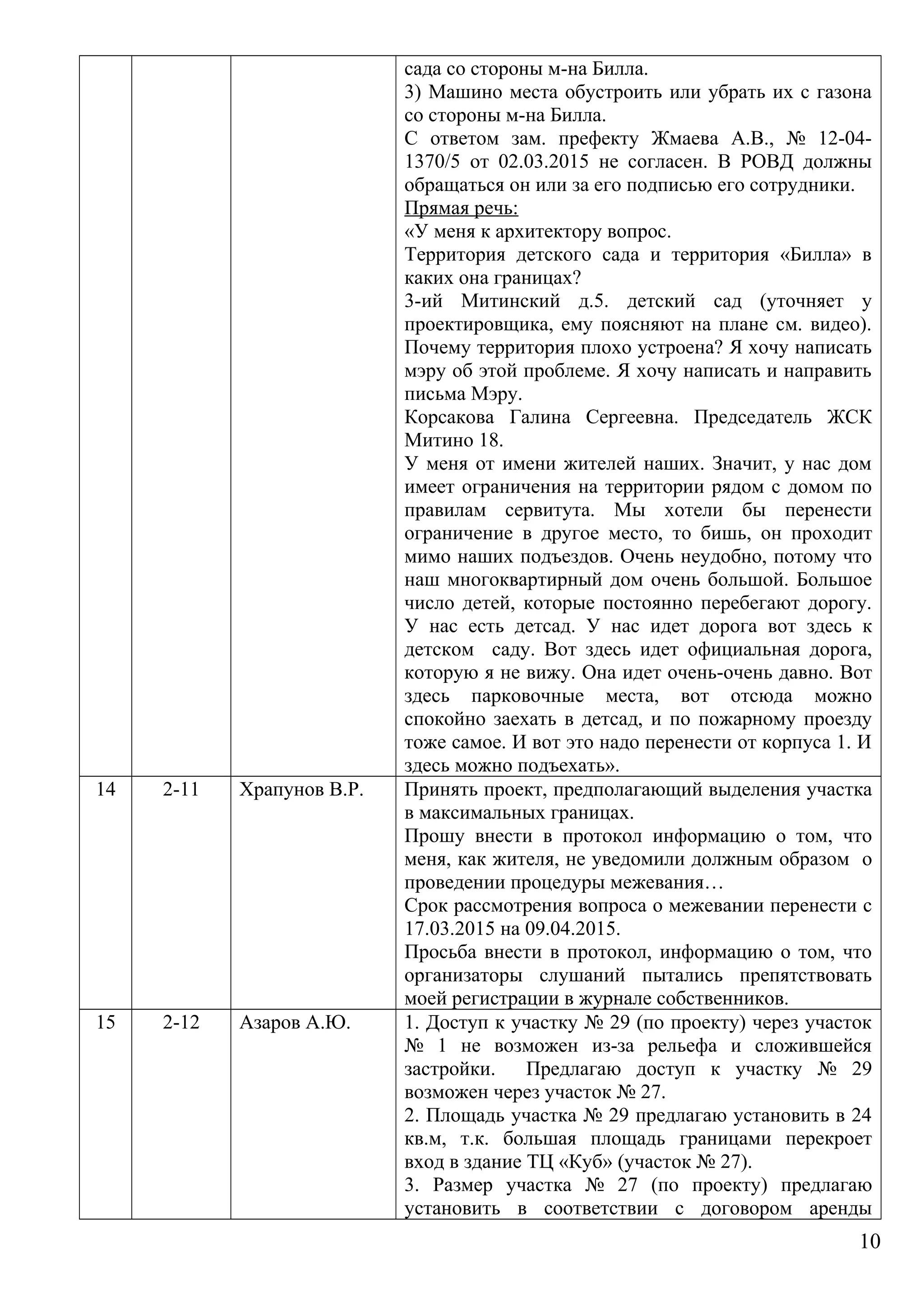 сада со стороны м-на Билла.
3) Машино места обустроить или убрать их с газона
со стороны м-на Билла.
С ответом зам. префекту Жмаева А.В., № 12-04-
1370/5 от 02.03.2015 не согласен. В РОВД должны
обращаться он или за его подписью его сотрудники.
Прямая речь:
«У меня к архитектору вопрос.
Территория детского сада и территория «Билла» в
каких она границах?
3-ий Митинский д.5. детский сад (уточняет у
проектировщика, ему поясняют на плане см. видео).
Почему территория плохо устроена? Я хочу написать
мэру об этой проблеме. Я хочу написать и направить
письма Мэру.
Корсакова Галина Сергеевна. Председатель ЖСК
Митино 18.
У меня от имени жителей наших. Значит, у нас дом
имеет ограничения на территории рядом с домом по
правилам сервитута. Мы хотели бы перенести
ограничение в другое место, то бишь, он проходит
мимо наших подъездов. Очень неудобно, потому что
наш многоквартирный дом очень большой. Большое
число детей, которые постоянно перебегают дорогу.
У нас есть детсад. У нас идет дорога вот здесь к
детском саду. Вот здесь идет официальная дорога,
которую я не вижу. Она идет очень-очень давно. Вот
здесь парковочные места, вот отсюда можно
спокойно заехать в детсад, и по пожарному проезду
тоже самое. И вот это надо перенести от корпуса 1. И
здесь можно подъехать».
14 2-11 Храпунов В.Р. Принять проект, предполагающий выделения участка
в максимальных границах.
Прошу внести в протокол информацию о том, что
меня, как жителя, не уведомили должным образом о
проведении процедуры межевания…
Срок рассмотрения вопроса о межевании перенести с
17.03.2015 на 09.04.2015.
Просьба внести в протокол, информацию о том, что
организаторы слушаний пытались препятствовать
моей регистрации в журнале собственников.
15 2-12 Азаров А.Ю. 1. Доступ к участку № 29 (по проекту) через участок
№ 1 не возможен из-за рельефа и сложившейся
застройки. Предлагаю доступ к участку № 29
возможен через участок № 27.
2. Площадь участка № 29 предлагаю установить в 24
кв.м, т.к. большая площадь границами перекроет
вход в здание ТЦ «Куб» (участок № 27).
3. Размер участка № 27 (по проекту) предлагаю
установить в соответствии с договором аренды
10
 