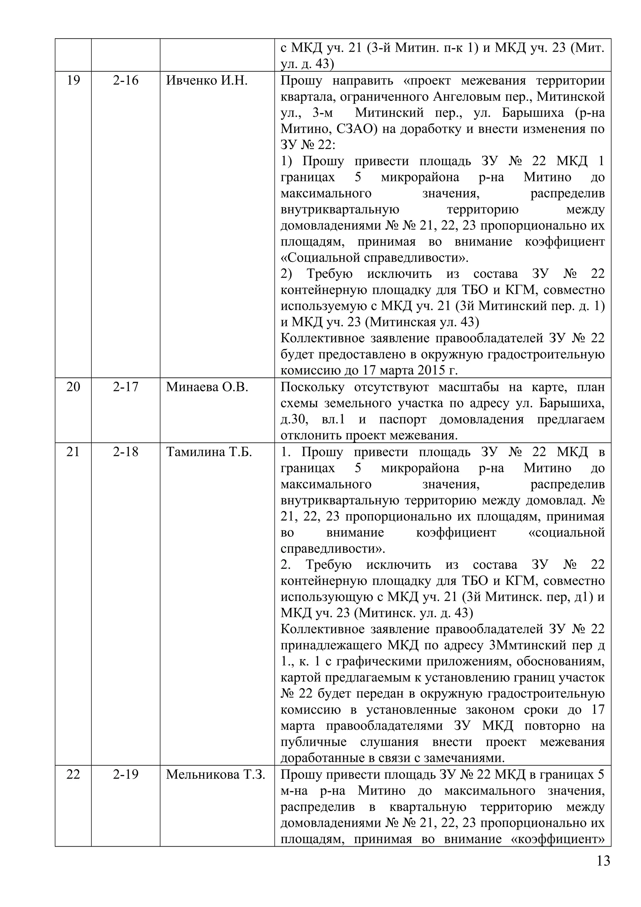 с МКД уч. 21 (3-й Митин. п-к 1) и МКД уч. 23 (Мит.
ул. д. 43)
19 2-16 Ивченко И.Н. Прошу направить «проект межевания территории
квартала, ограниченного Ангеловым пер., Митинской
ул., 3-м Митинский пер., ул. Барышиха (р-на
Митино, СЗАО) на доработку и внести изменения по
ЗУ № 22:
1) Прошу привести площадь ЗУ № 22 МКД 1
границах 5 микрорайона р-на Митино до
максимального значения, распределив
внутриквартальную территорию между
домовладениями № № 21, 22, 23 пропорционально их
площадям, принимая во внимание коэффициент
«Социальной справедливости».
2) Требую исключить из состава ЗУ № 22
контейнерную площадку для ТБО и КГМ, совместно
используемую с МКД уч. 21 (3й Митинский пер. д. 1)
и МКД уч. 23 (Митинская ул. 43)
Коллективное заявление правообладателей ЗУ № 22
будет предоставлено в окружную градостроительную
комиссию до 17 марта 2015 г.
20 2-17 Минаева О.В. Поскольку отсутствуют масштабы на карте, план
схемы земельного участка по адресу ул. Барышиха,
д.30, вл.1 и паспорт домовладения предлагаем
отклонить проект межевания.
21 2-18 Тамилина Т.Б. 1. Прошу привести площадь ЗУ № 22 МКД в
границах 5 микрорайона р-на Митино до
максимального значения, распределив
внутриквартальную территорию между домовлад. №
21, 22, 23 пропорционально их площадям, принимая
во внимание коэффициент «социальной
справедливости».
2. Требую исключить из состава ЗУ № 22
контейнерную площадку для ТБО и КГМ, совместно
использующую с МКД уч. 21 (3й Митинск. пер, д1) и
МКД уч. 23 (Митинск. ул. д. 43)
Коллективное заявление правообладателей ЗУ № 22
принадлежащего МКД по адресу 3Ммтинский пер д
1., к. 1 с графическими приложениям, обоснованиям,
картой предлагаемым к установлению границ участок
№ 22 будет передан в окружную градостроительную
комиссию в установленные законом сроки до 17
марта правообладателями ЗУ МКД повторно на
публичные слушания внести проект межевания
доработанные в связи с замечаниями.
22 2-19 Мельникова Т.З. Прошу привести площадь ЗУ № 22 МКД в границах 5
м-на р-на Митино до максимального значения,
распределив в квартальную территорию между
домовладениями № № 21, 22, 23 пропорционально их
площадям, принимая во внимание «коэффициент»
13
 