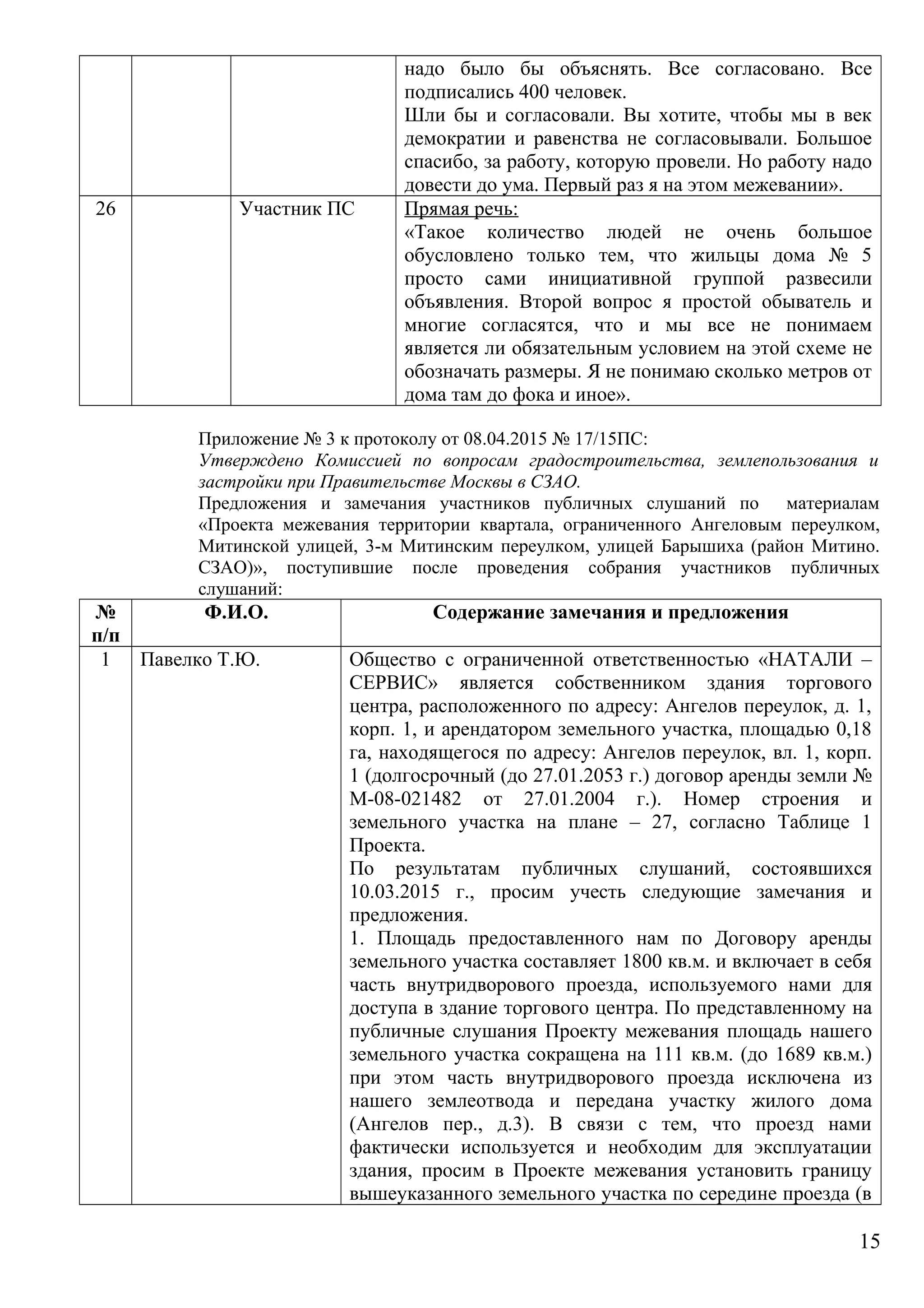 надо было бы объяснять. Все согласовано. Все
подписались 400 человек.
Шли бы и согласовали. Вы хотите, чтобы мы в век
демократии и равенства не согласовывали. Большое
спасибо, за работу, которую провели. Но работу надо
довести до ума. Первый раз я на этом межевании».
26 Участник ПС Прямая речь:
«Такое количество людей не очень большое
обусловлено только тем, что жильцы дома № 5
просто сами инициативной группой развесили
объявления. Второй вопрос я простой обыватель и
многие согласятся, что и мы все не понимаем
является ли обязательным условием на этой схеме не
обозначать размеры. Я не понимаю сколько метров от
дома там до фока и иное».
Приложение № 3 к протоколу от 08.04.2015 № 17/15ПС:
Утверждено Комиссией по вопросам градостроительства, землепользования и
застройки при Правительстве Москвы в СЗАО.
Предложения и замечания участников публичных слушаний по материалам
«Проекта межевания территории квартала, ограниченного Ангеловым переулком,
Митинской улицей, 3-м Митинским переулком, улицей Барышиха (район Митино.
СЗАО)», поступившие после проведения собрания участников публичных
слушаний:
№
п/п
Ф.И.О. Содержание замечания и предложения
1 Павелко Т.Ю. Общество с ограниченной ответственностью «НАТАЛИ –
СЕРВИС» является собственником здания торгового
центра, расположенного по адресу: Ангелов переулок, д. 1,
корп. 1, и арендатором земельного участка, площадью 0,18
га, находящегося по адресу: Ангелов переулок, вл. 1, корп.
1 (долгосрочный (до 27.01.2053 г.) договор аренды земли №
М-08-021482 от 27.01.2004 г.). Номер строения и
земельного участка на плане – 27, согласно Таблице 1
Проекта.
По результатам публичных слушаний, состоявшихся
10.03.2015 г., просим учесть следующие замечания и
предложения.
1. Площадь предоставленного нам по Договору аренды
земельного участка составляет 1800 кв.м. и включает в себя
часть внутридворового проезда, используемого нами для
доступа в здание торгового центра. По представленному на
публичные слушания Проекту межевания площадь нашего
земельного участка сокращена на 111 кв.м. (до 1689 кв.м.)
при этом часть внутридворового проезда исключена из
нашего землеотвода и передана участку жилого дома
(Ангелов пер., д.3). В связи с тем, что проезд нами
фактически используется и необходим для эксплуатации
здания, просим в Проекте межевания установить границу
вышеуказанного земельного участка по середине проезда (в
15
 