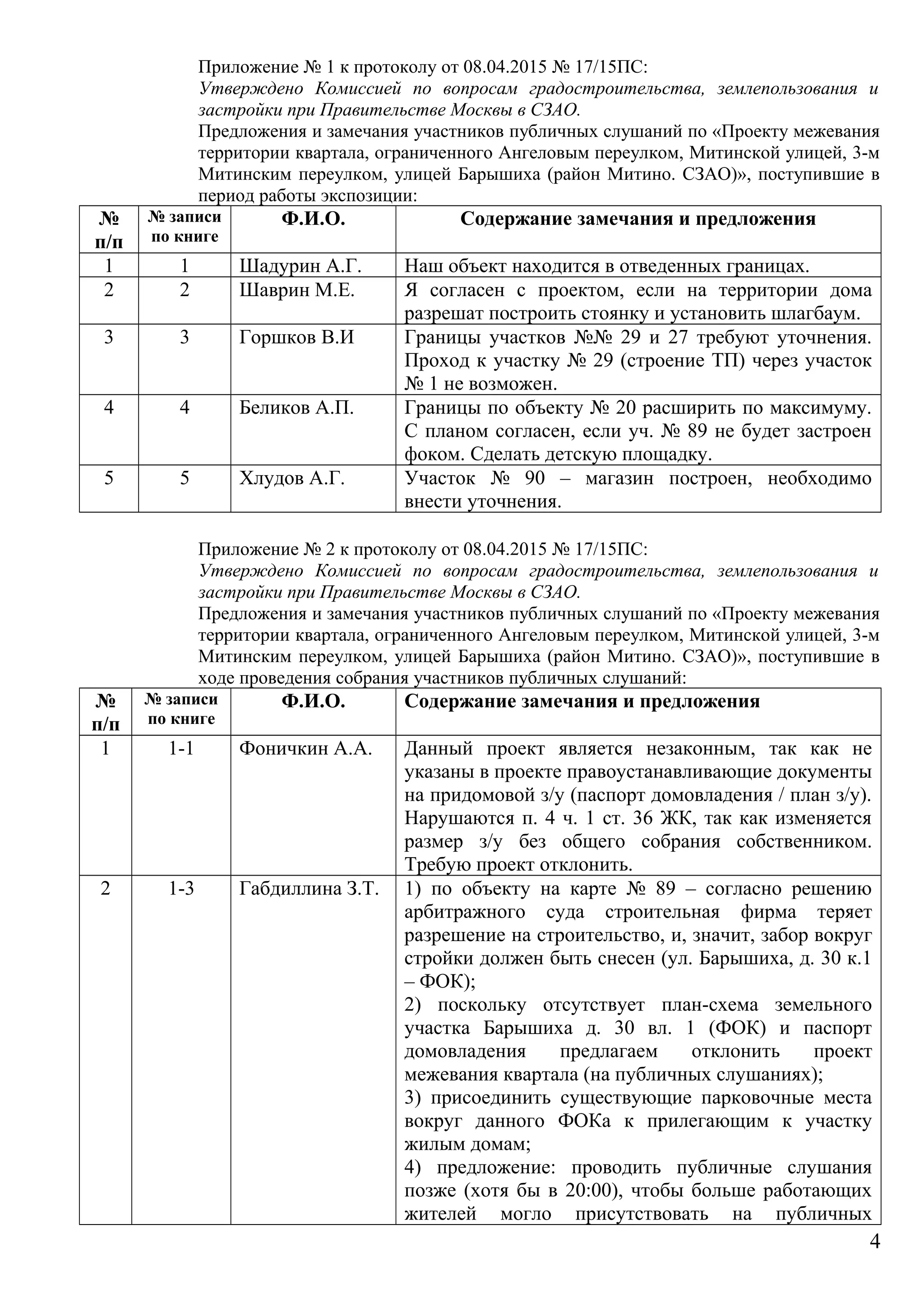 Приложение № 1 к протоколу от 08.04.2015 № 17/15ПС:
Утверждено Комиссией по вопросам градостроительства, землепользования и
застройки при Правительстве Москвы в СЗАО.
Предложения и замечания участников публичных слушаний по «Проекту межевания
территории квартала, ограниченного Ангеловым переулком, Митинской улицей, 3-м
Митинским переулком, улицей Барышиха (район Митино. СЗАО)», поступившие в
период работы экспозиции:
№
п/п
№ записи
по книге
Ф.И.О. Содержание замечания и предложения
1 1 Шадурин А.Г. Наш объект находится в отведенных границах.
2 2 Шаврин М.Е. Я согласен с проектом, если на территории дома
разрешат построить стоянку и установить шлагбаум.
3 3 Горшков В.И Границы участков №№ 29 и 27 требуют уточнения.
Проход к участку № 29 (строение ТП) через участок
№ 1 не возможен.
4 4 Беликов А.П. Границы по объекту № 20 расширить по максимуму.
С планом согласен, если уч. № 89 не будет застроен
фоком. Сделать детскую площадку.
5 5 Хлудов А.Г. Участок № 90 – магазин построен, необходимо
внести уточнения.
Приложение № 2 к протоколу от 08.04.2015 № 17/15ПС:
Утверждено Комиссией по вопросам градостроительства, землепользования и
застройки при Правительстве Москвы в СЗАО.
Предложения и замечания участников публичных слушаний по «Проекту межевания
территории квартала, ограниченного Ангеловым переулком, Митинской улицей, 3-м
Митинским переулком, улицей Барышиха (район Митино. СЗАО)», поступившие в
ходе проведения собрания участников публичных слушаний:
№
п/п
№ записи
по книге
Ф.И.О. Содержание замечания и предложения
1 1-1 Фоничкин А.А. Данный проект является незаконным, так как не
указаны в проекте правоустанавливающие документы
на придомовой з/у (паспорт домовладения / план з/у).
Нарушаются п. 4 ч. 1 ст. 36 ЖК, так как изменяется
размер з/у без общего собрания собственником.
Требую проект отклонить.
2 1-3 Габдиллина З.Т. 1) по объекту на карте № 89 – согласно решению
арбитражного суда строительная фирма теряет
разрешение на строительство, и, значит, забор вокруг
стройки должен быть снесен (ул. Барышиха, д. 30 к.1
– ФОК);
2) поскольку отсутствует план-схема земельного
участка Барышиха д. 30 вл. 1 (ФОК) и паспорт
домовладения предлагаем отклонить проект
межевания квартала (на публичных слушаниях);
3) присоединить существующие парковочные места
вокруг данного ФОКа к прилегающим к участку
жилым домам;
4) предложение: проводить публичные слушания
позже (хотя бы в 20:00), чтобы больше работающих
жителей могло присутствовать на публичных
4
 
