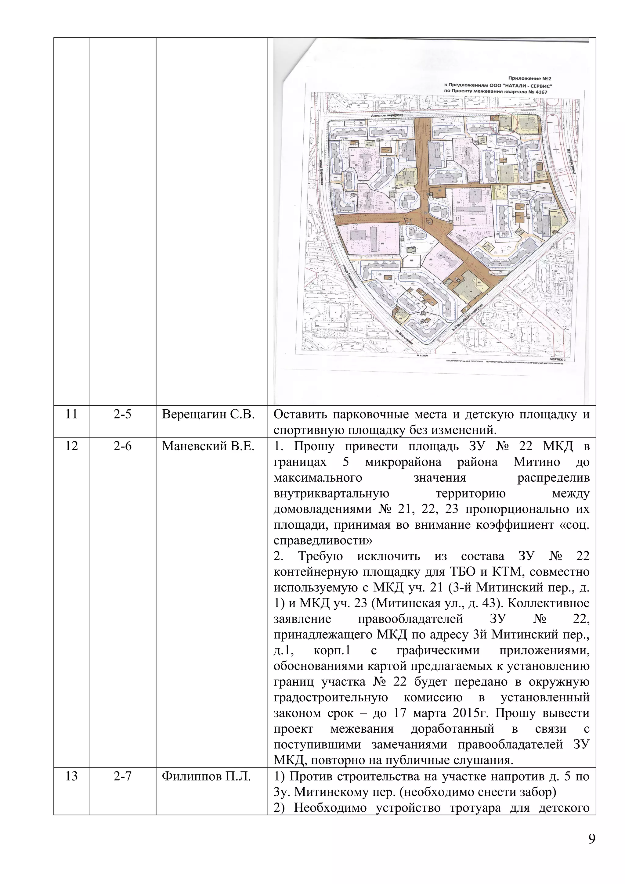11 2-5 Верещагин С.В. Оставить парковочные места и детскую площадку и
спортивную площадку без изменений.
12 2-6 Маневский В.Е. 1. Прошу привести площадь ЗУ № 22 МКД в
границах 5 микрорайона района Митино до
максимального значения распределив
внутриквартальную территорию между
домовладениями № 21, 22, 23 пропорционально их
площади, принимая во внимание коэффициент «соц.
справедливости»
2. Требую исключить из состава ЗУ № 22
контейнерную площадку для ТБО и КТМ, совместно
используемую с МКД уч. 21 (3-й Митинский пер., д.
1) и МКД уч. 23 (Митинская ул., д. 43). Коллективное
заявление правообладателей ЗУ № 22,
принадлежащего МКД по адресу 3й Митинский пер.,
д.1, корп.1 с графическими приложениями,
обоснованиями картой предлагаемых к установлению
границ участка № 22 будет передано в окружную
градостроительную комиссию в установленный
законом срок – до 17 марта 2015г. Прошу вывести
проект межевания доработанный в связи с
поступившими замечаниями правообладателей ЗУ
МКД, повторно на публичные слушания.
13 2-7 Филиппов П.Л. 1) Против строительства на участке напротив д. 5 по
3у. Митинскому пер. (необходимо снести забор)
2) Необходимо устройство тротуара для детского
9
 