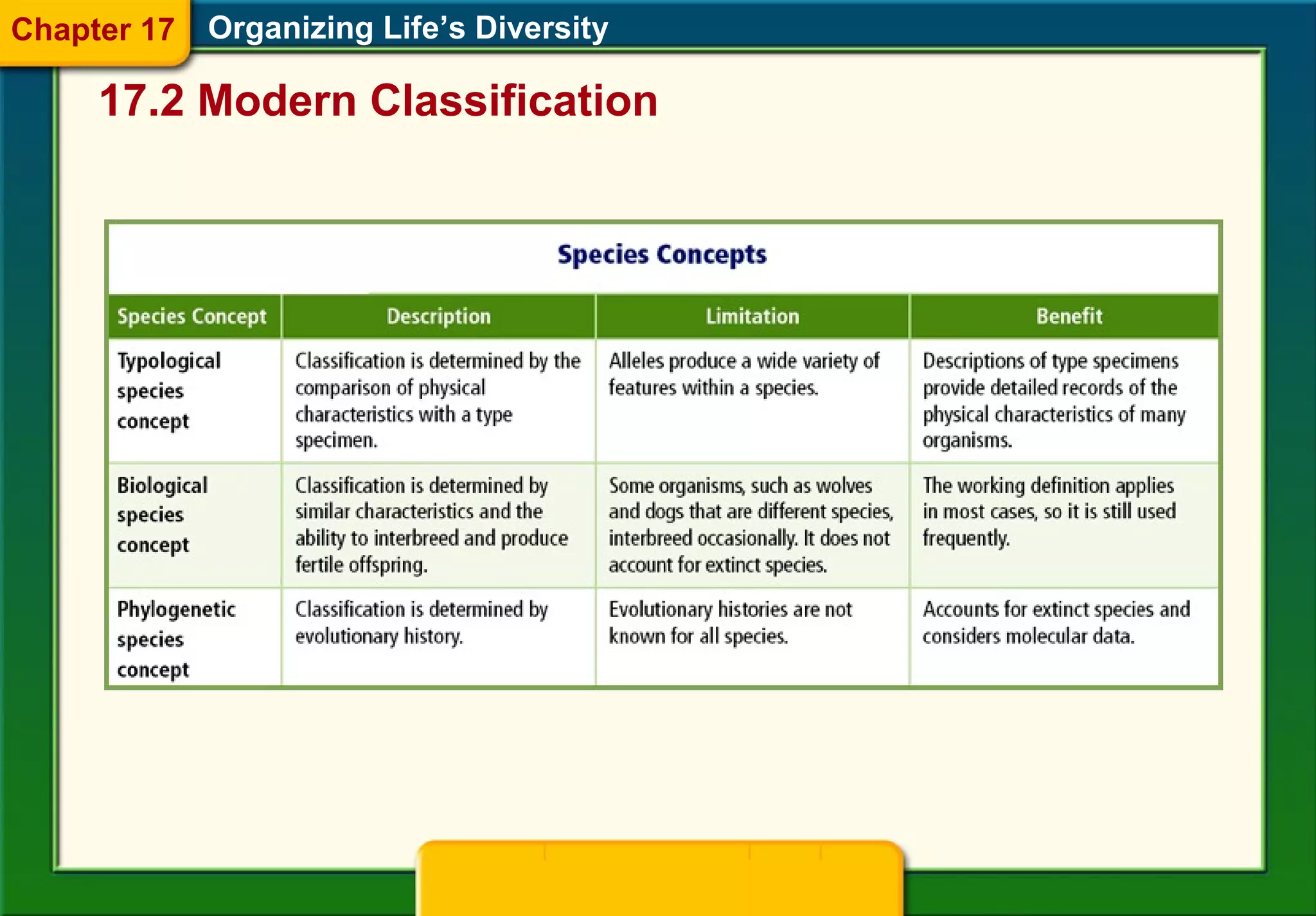 Organizing Life’s Diversity
17.2 Modern Classification
Chapter 17
 