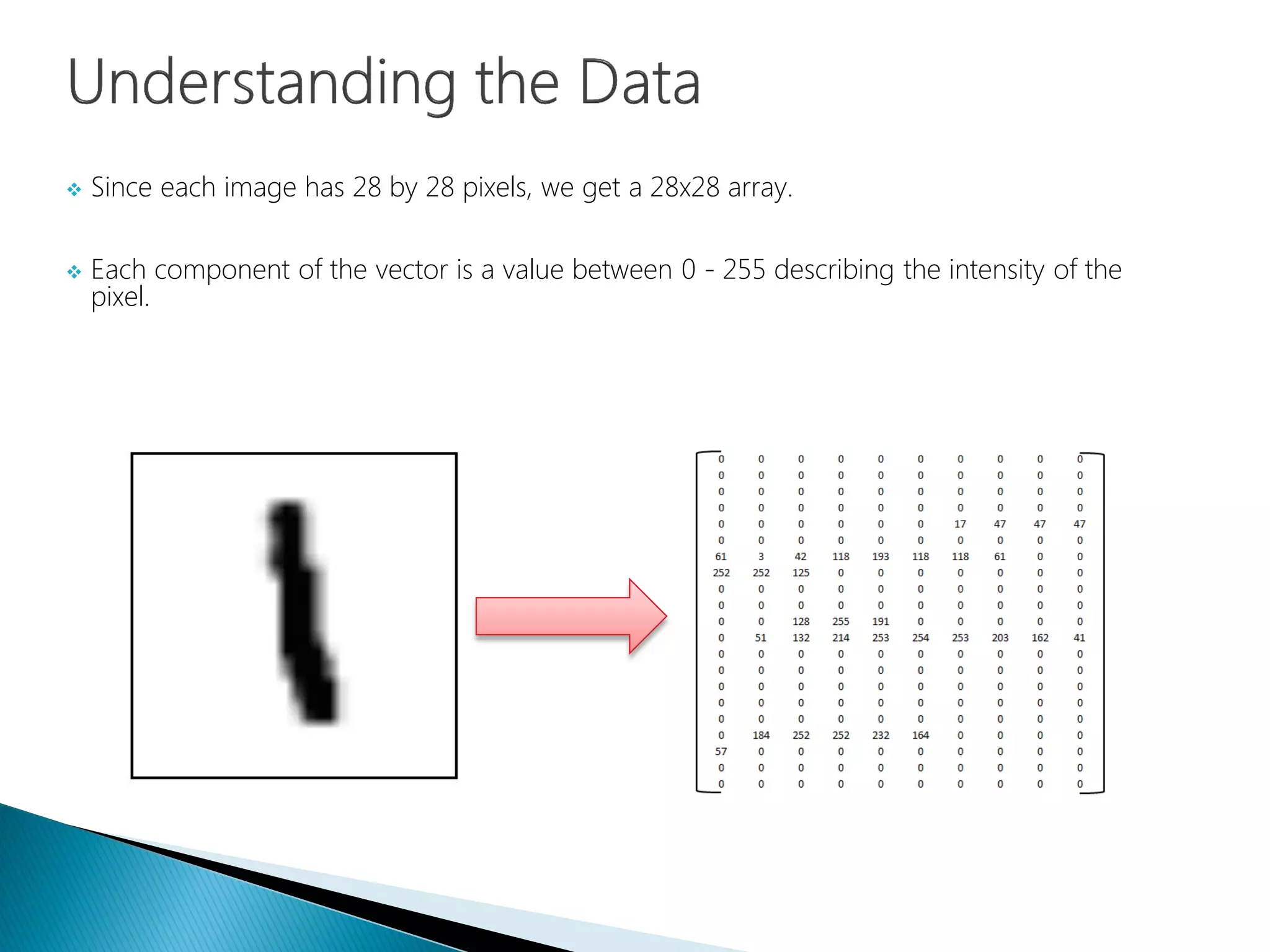  Since each image has 28 by 28 pixels, we get a 28x28 array.
 Each component of the vector is a value between 0 - 255 describing the intensity of the
pixel.
 