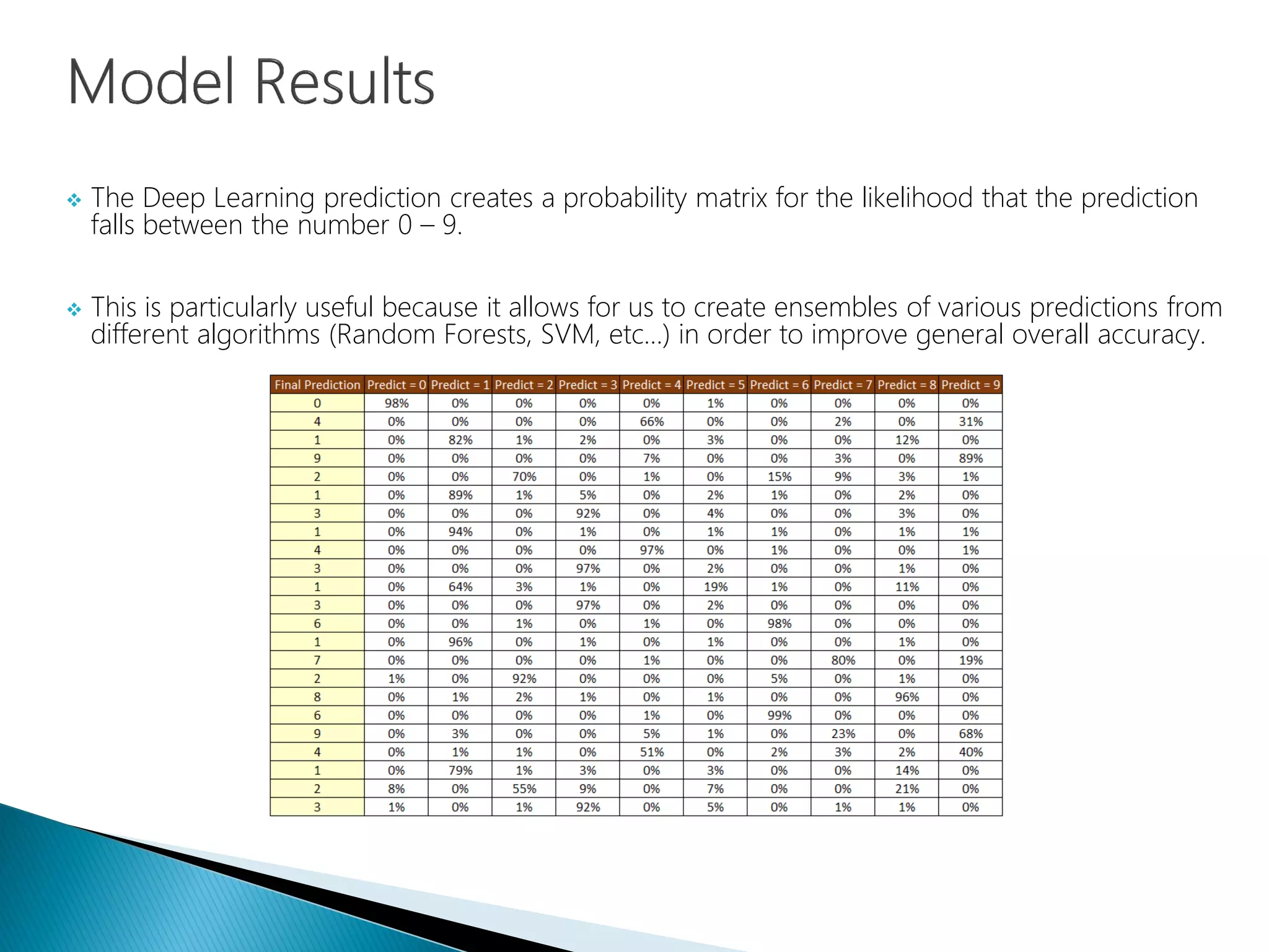 The Deep Learning prediction creates a probability matrix for the likelihood that the prediction
falls between the number 0 – 9.
 This is particularly useful because it allows for us to create ensembles of various predictions from
different algorithms (Random Forests, SVM, etc…) in order to improve general overall accuracy.
 