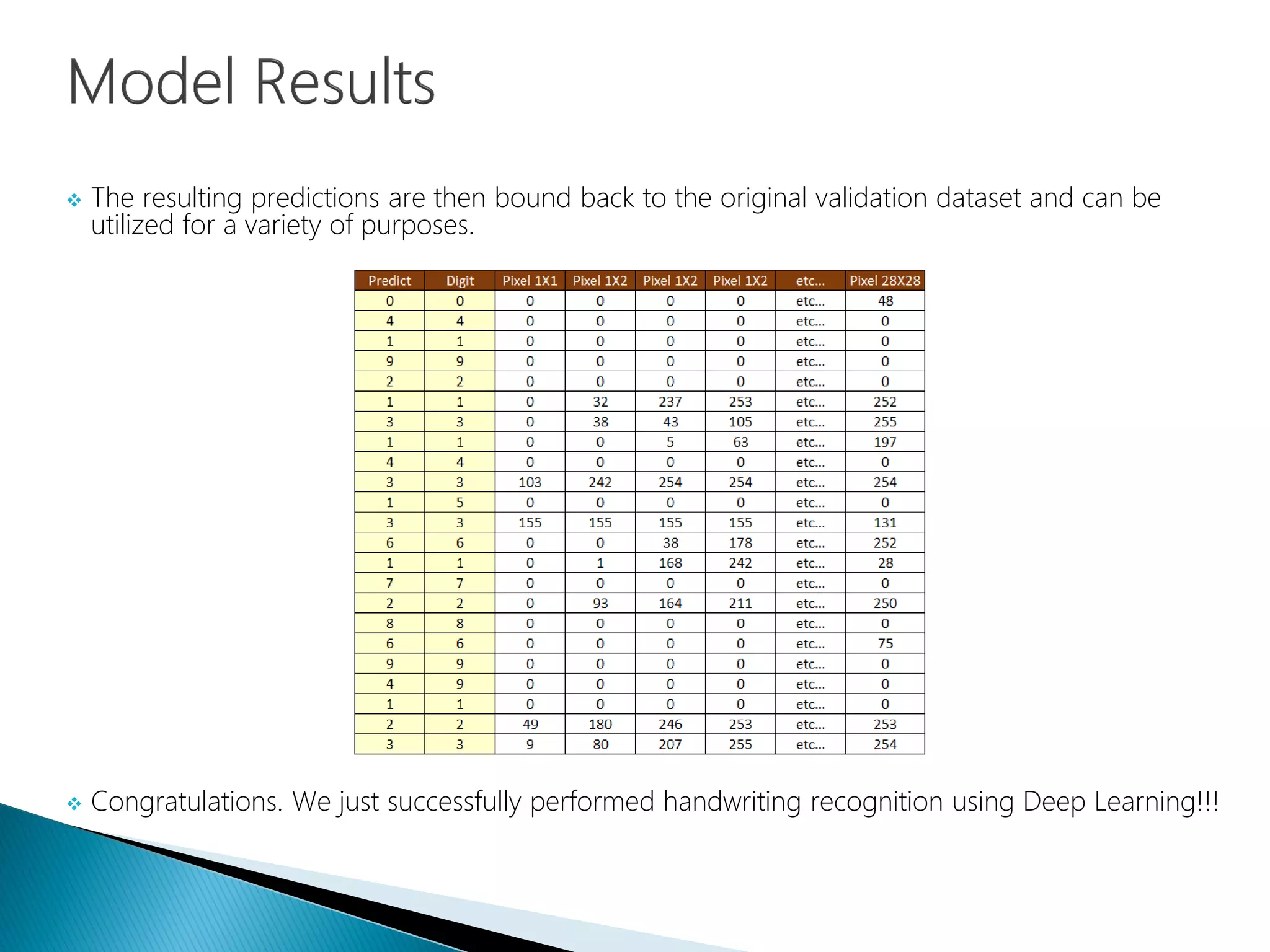  The resulting predictions are then bound back to the original validation dataset and can be
utilized for a variety of purposes.
 Congratulations. We just successfully performed handwriting recognition using Deep Learning!!!
 