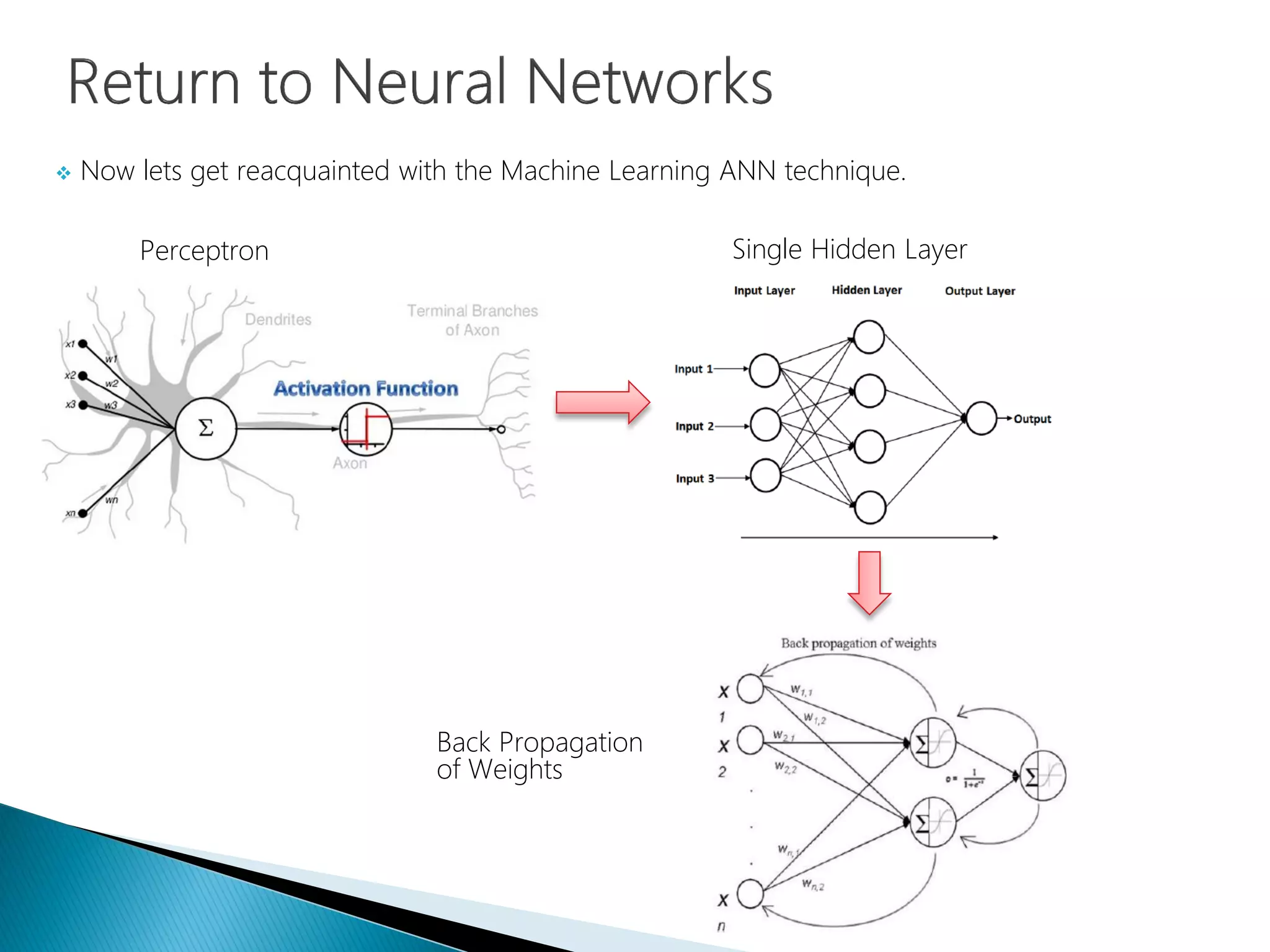  Now lets get reacquainted with the Machine Learning ANN technique.
Single Hidden LayerPerceptron
Back Propagation
of Weights
 