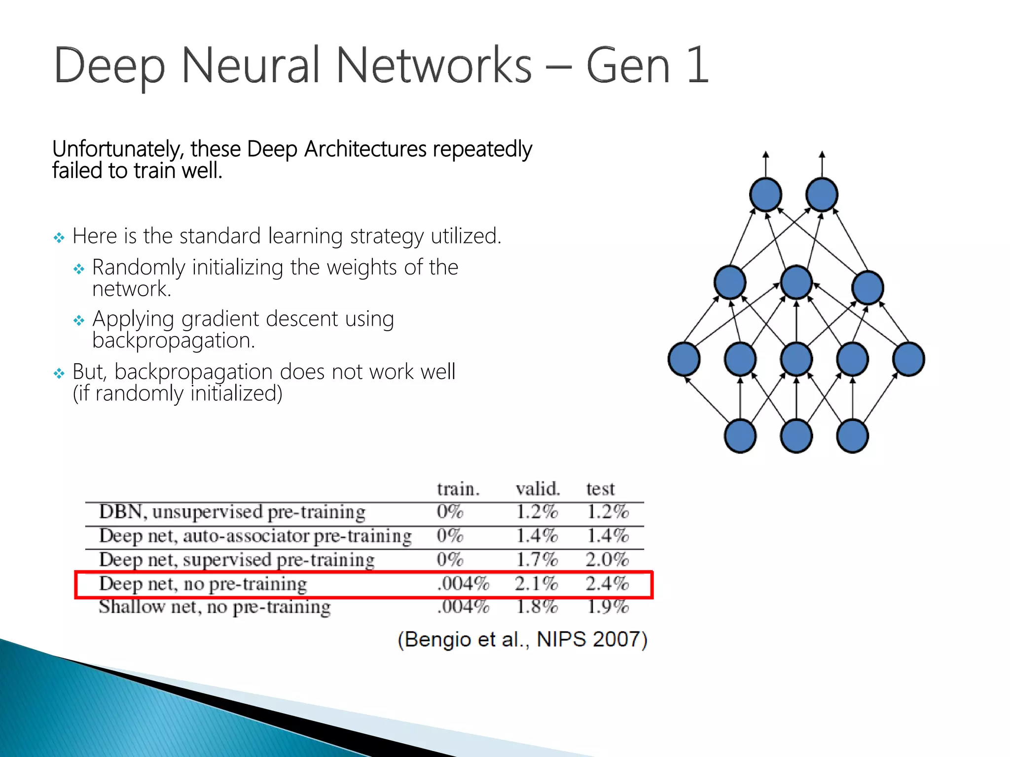 Unfortunately, these Deep Architectures repeatedly
failed to train well.
 Here is the standard learning strategy utilized.
 Randomly initializing the weights of the
network.
 Applying gradient descent using
backpropagation.
 But, backpropagation does not work well
(if randomly initialized)
 