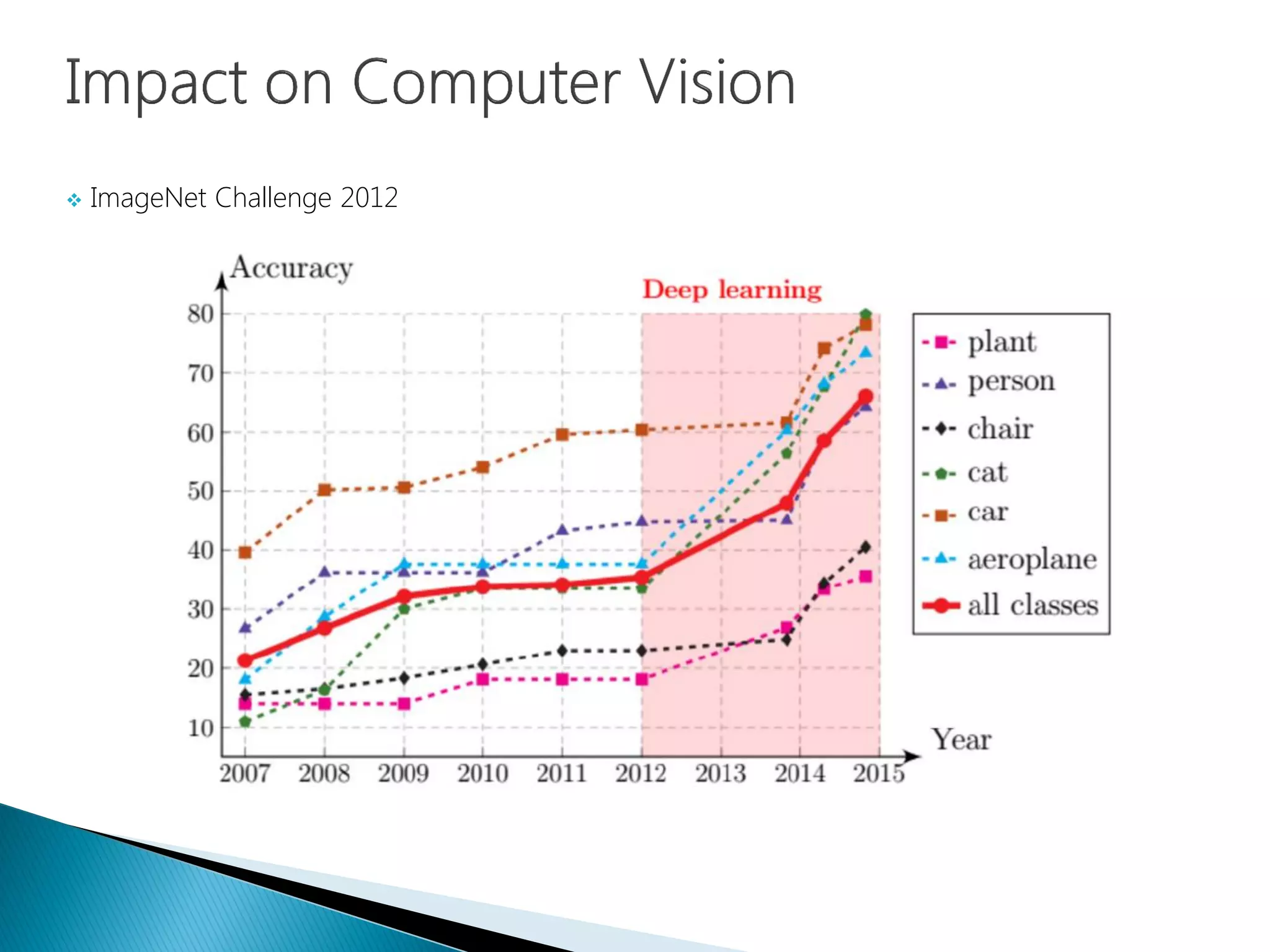  ImageNet Challenge 2012
 