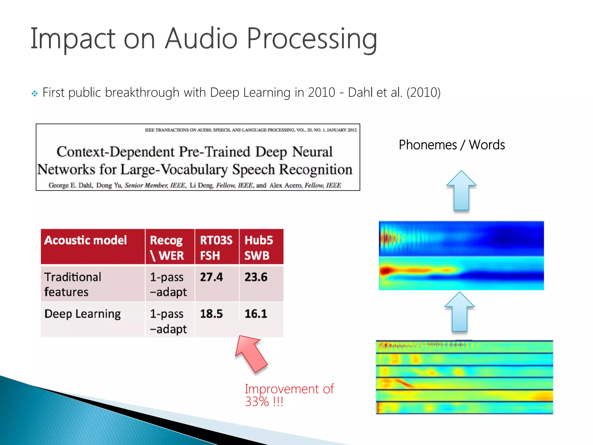  First public breakthrough with Deep Learning in 2010 - Dahl et al. (2010)
Improvement of
33% !!!
Phonemes / Words
 