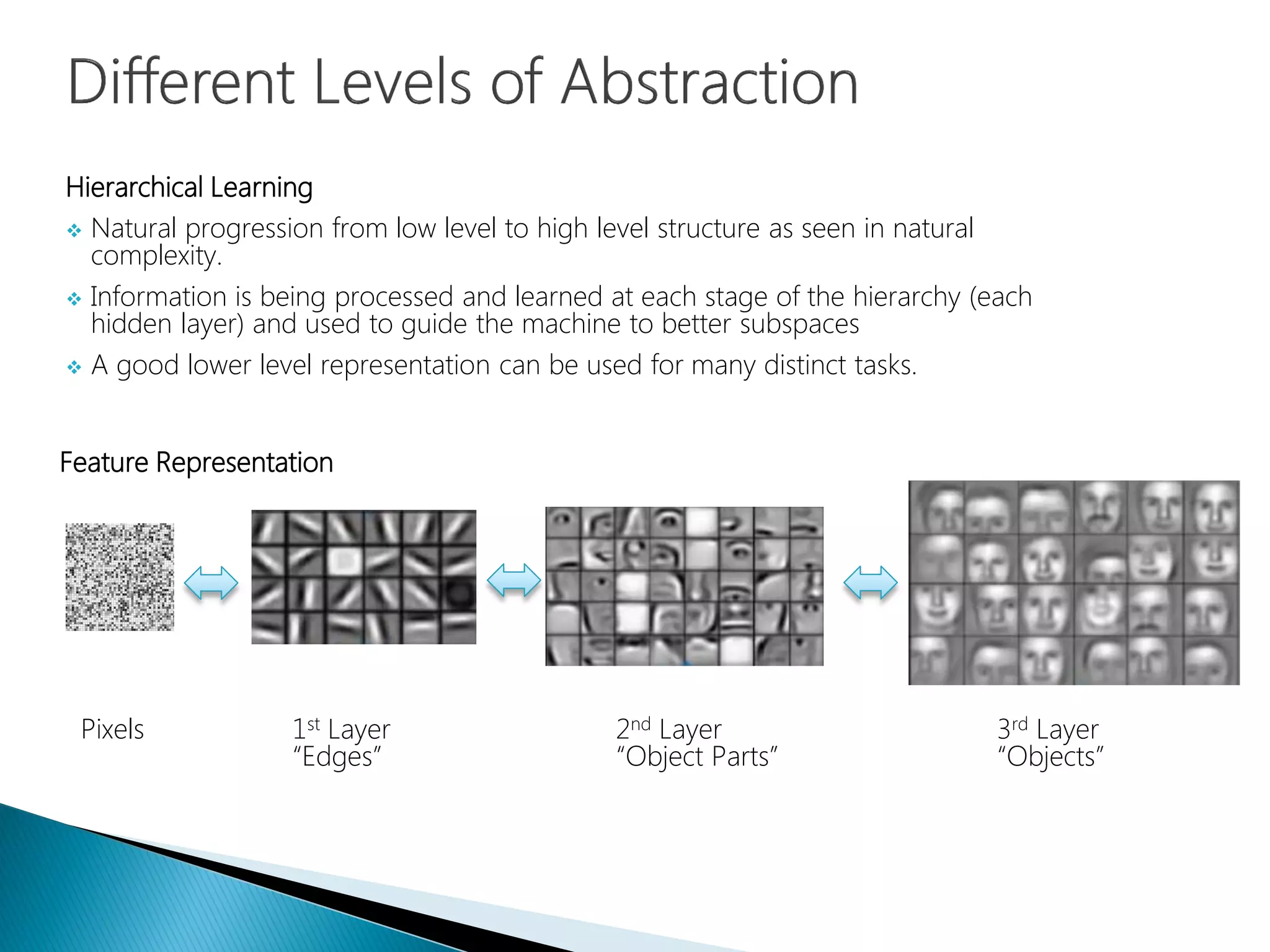 Hierarchical Learning
 Natural progression from low level to high level structure as seen in natural
complexity.
 Information is being processed and learned at each stage of the hierarchy (each
hidden layer) and used to guide the machine to better subspaces
 A good lower level representation can be used for many distinct tasks.
Feature Representation
3rd Layer
“Objects”
2nd Layer
“Object Parts”
1st Layer
“Edges”
Pixels
 