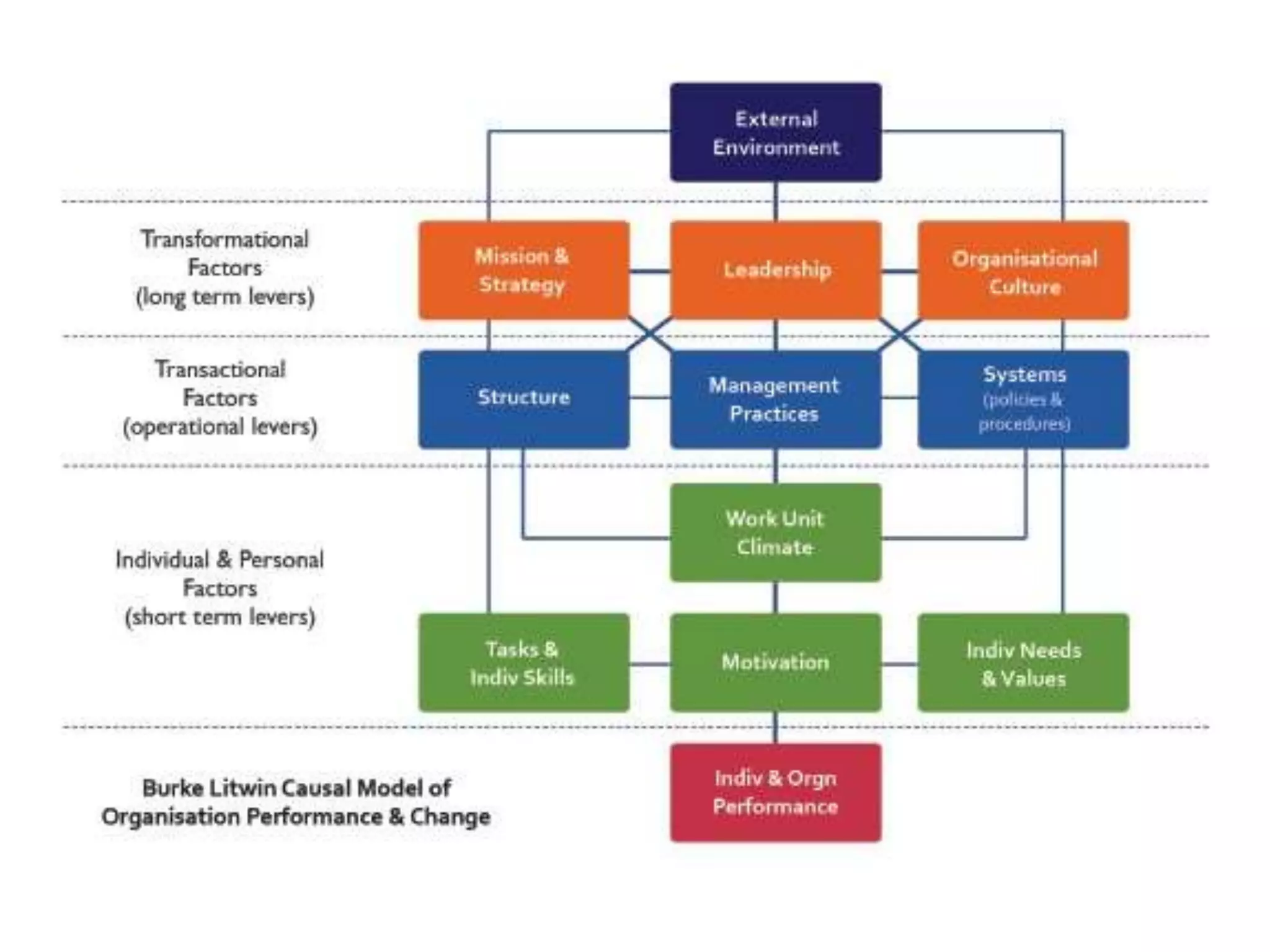 Burke litwin change model - Organizational Change and Development ...