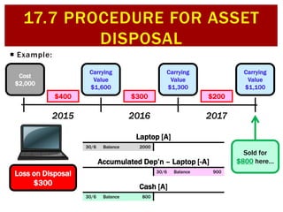 17.7 Procedure for asset disposal | PPTX