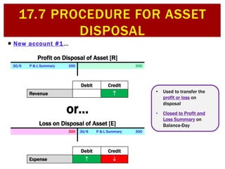 17.7 Procedure for asset disposal | PPTX