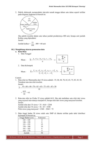 Modul Matematika Kelas XII SMK Kelompok Teknologi
D i b u a t O l e h P a k S u k a n i ; E m a i l : L i k e n y _ r b g @ y a h o o . c o m Page 2
2. Pabrik elektronik memproduksi alat-alat rumah tangga dalam satu tahun seperti terlihat
pada diagram lingkaran di bawah ini.
Jika pabrik tersebut dalam satu tahun jumlah produksinya 400 unit, berapa unit jumlah
Kulkas yang diproduksi
Jawab :
Jumlah kulkas =
100
15
. 400 = 60 unit
10.2. Menghitung ukuran pemusatan data
a. Rata-Rata
1. Data Tunggal
Mean :
n
x...xxxx
X n4321 
 
n
xi
X
n
i


2. Data Kelompok
Mean :
n321
nn332211
f...fff
x.f...x.fx.fx.f
X


 
fi
xi.fi
X
n
i


Contoh :
1. Data nilai tes Matematika dari 10 siswa adalah : 55, 60, 40, 70, 65, 65, 75, 85, 45, 50.
Tentukan rata-rata nilai tersebut.
Jawab :
10
50458575656570406055 
X
=
10
610
= 61
2. Rata-rata nilai tes Fisika 35 siswa adalah 64.8. Jika ada tambahan satu nilai dari siswa
yang neyusul rata-ratanya menjadi 65, berapa nilai dari siswa yang menyusul tersebut.
Jawab :
Jumlah nilai dari 35 siswa = 35 . 64,8 = 2268
Jumlah nilai dari 36 siswa = 36 . 65 = 2340
Nilai siswa yang menyusul = 2340 – 2268 = 72
3. Data tinggi badan 50 siswa salah satu SMP di Jakarta terlihat pada tabel distribusi
kelompok di bawah ini.
Tinggi Badan (cm) Frekuensi
141 – 145
146 – 150
151 – 155
156 – 160
161 – 165
166 – 170
4
8
12
16
6
4
Jumlah 50
TV
25%
Kulkas
15%
Radio Casette
40%
Kipas Angin
20%
 