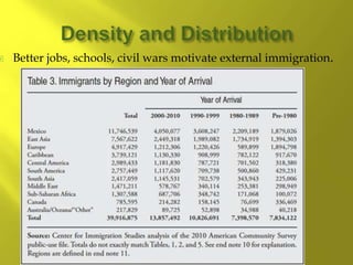  Better jobs, schools, civil wars motivate external immigration.
 