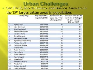  San Paulo, Rio de Janiero, and Buenos Aires are in
the 15th larges urban areas in population.
 