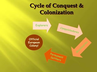 Cycle of Conquest &
Colonization
Explorers
Official
European
Colony!
 
