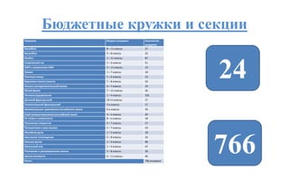 Бюджетные кружки и секции
Название Возраст учащихся Количество
учащихся
Волейбол 8 – 11 классы 27
Баскетбол 5 – 8 классы 22
Футбол 1 – 11 классы 87
Спортивный час 1 – 4 классы 51
ОФП с элементами ЛФК 5 – 11 классы 19
Олимп 1 – 7 классы 18
Уличные танцы 5 – 6 классы 13
Бережем планету вместе 7 – 8 классы 19
Начало экспериментальной химии 6 – 7 классы 16
Юный физик 7 – 11 классы 26
Легоконструирование 1 – 4 классы 101
Деловой французский 10-11 классы 17
Увлекательный французский 5-е классы 17
Занимательная грамматика английского языка 6-е классы 30
Клуб путешественников (английский язык) 4 – е классы 20
От слова к словесности 8 – е классы 18
Поколение патриотов 5 – 7 классы 17
Путешествие в мир музеев 5 – 7 классы 19
Музейное дело 1 – 5 классы 18
Школьное телевидение 5 – 8 классы 24
Умелые ручки 1 – 4 классы 68
Школьный хор 1 – 4 классы 47
Рисование и декорирование школы 5 – 8 классы 26
Школа активиста 6 – 11 классы 46
Итого: 766 учащихся
24
766
 